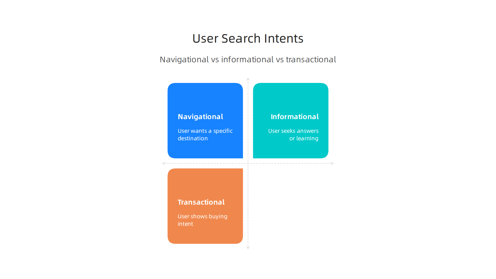 An infographic illustrating the distinct characteristics of navigational, informational, and transactional user intents.