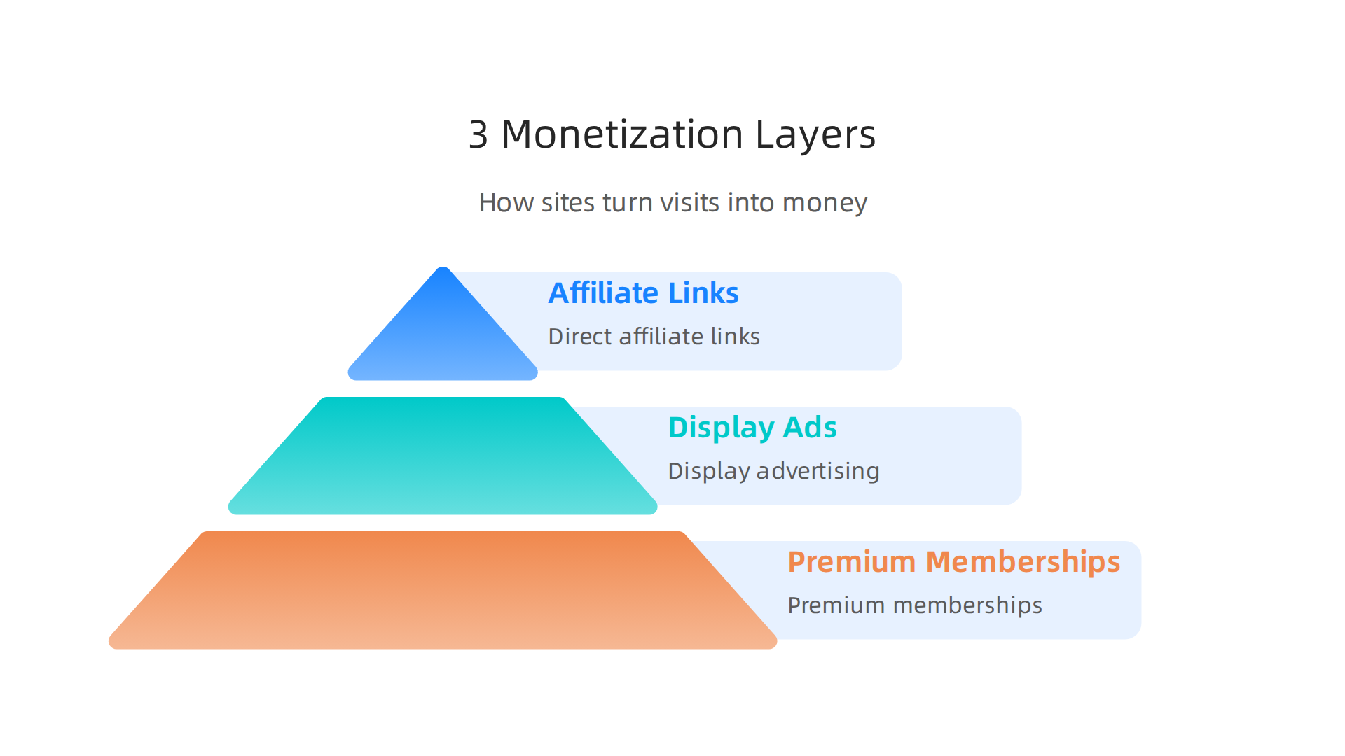 An infographic detailing the three strategies for monetizing navigational websites: direct affiliate links, display ads, and premium memberships.