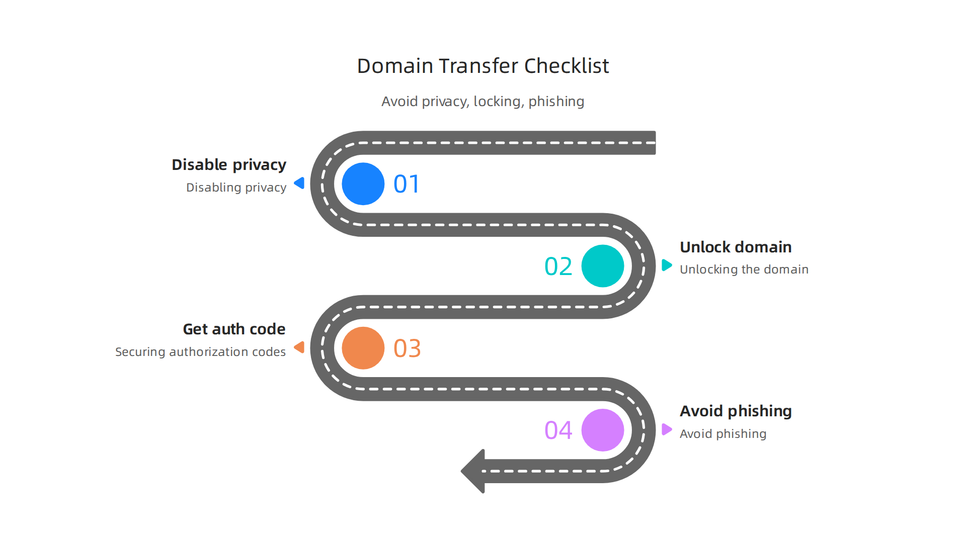 A checklist highlighting critical steps like disabling privacy, unlocking the domain, and securing authorization codes to prevent transfer pitfalls.