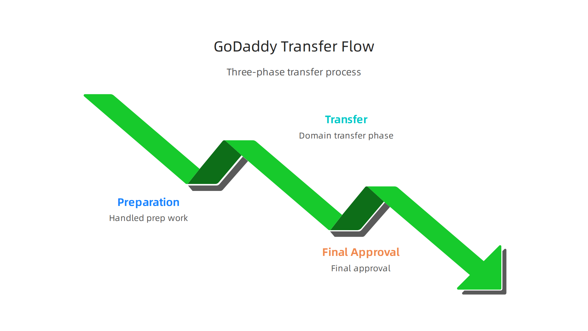 A three-phase infographic illustrating the complete GoDaddy domain transfer process from preparation to final approval.