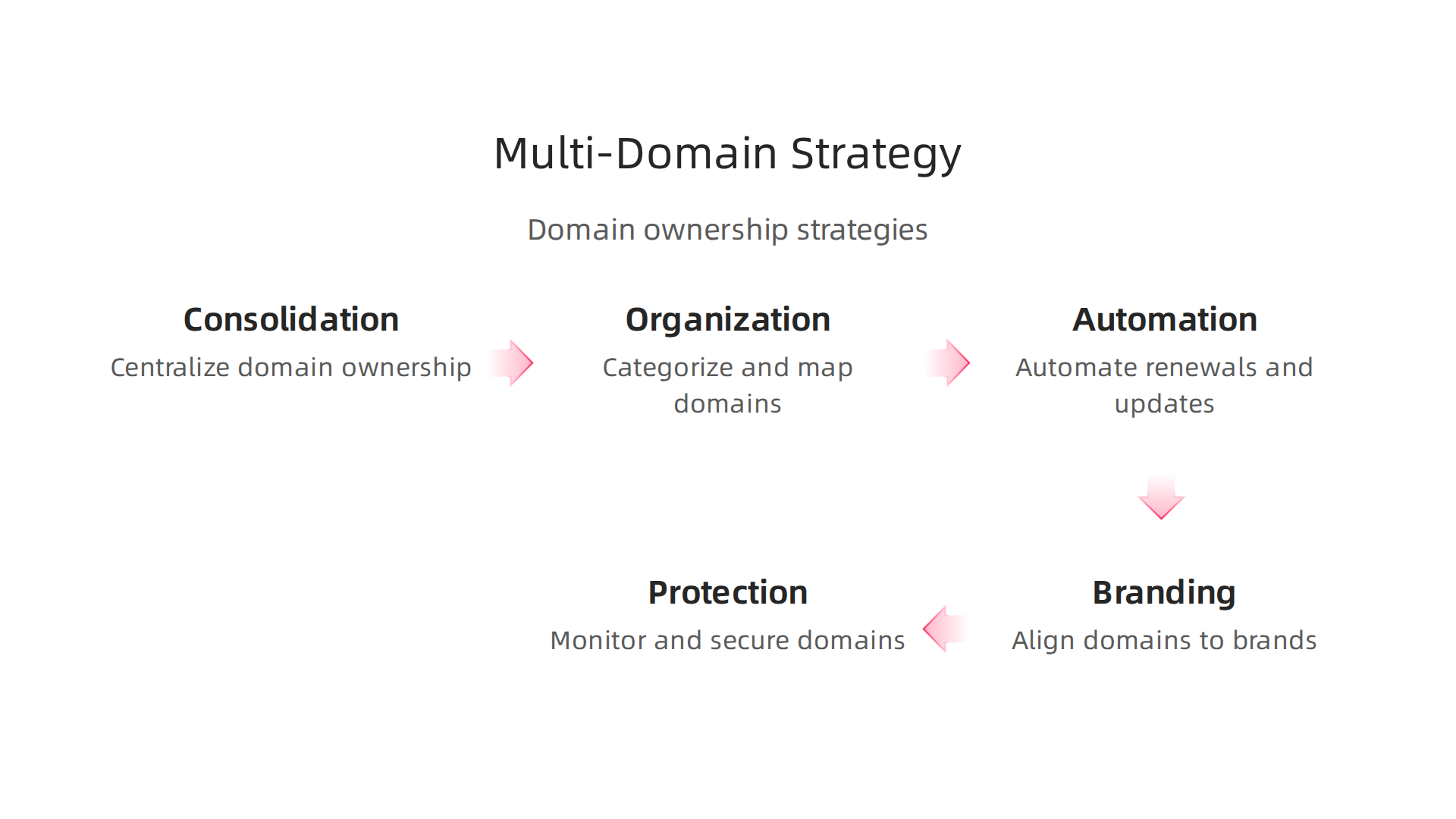 Key strategies for affiliate entrepreneurs to effectively manage and organize multiple domain names.