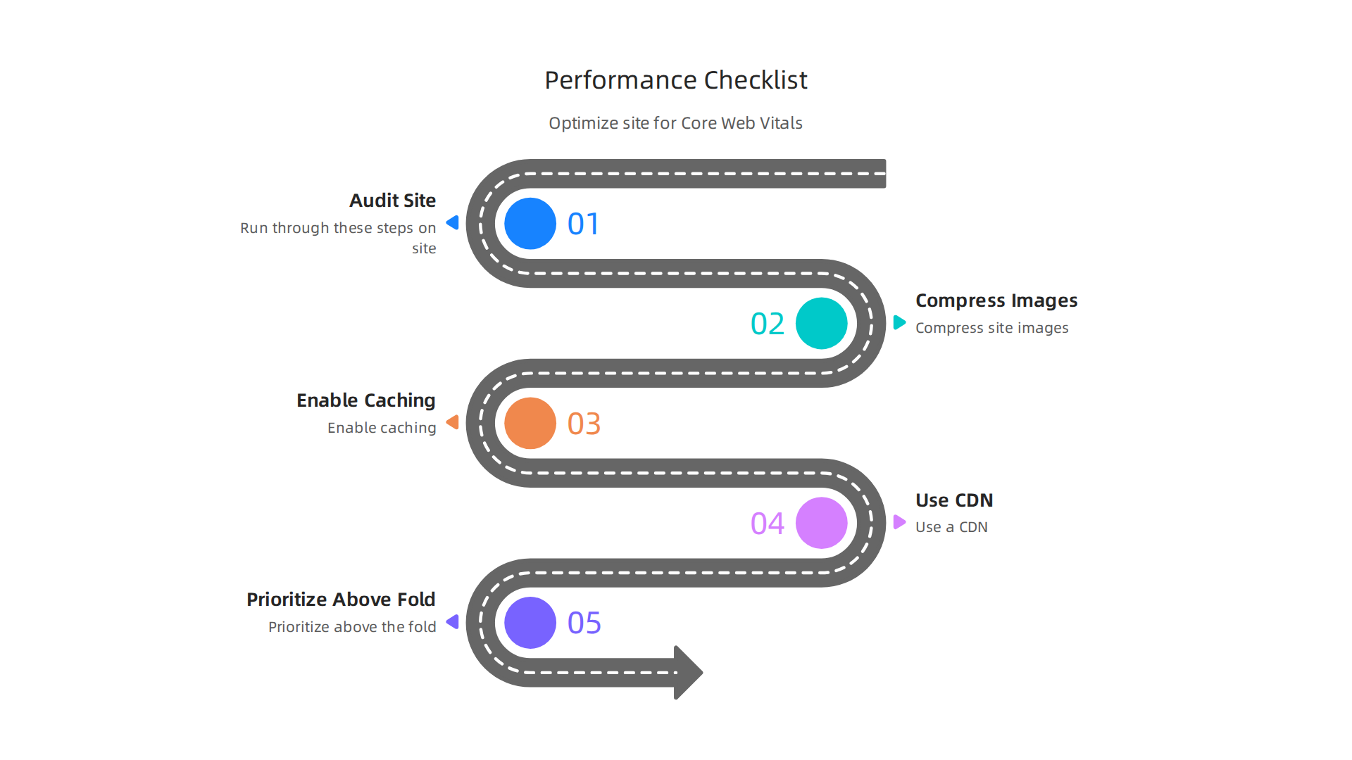An infographic presenting a checklist for optimizing website performance, crucial for meeting Core Web Vitals and enhancing user experience.