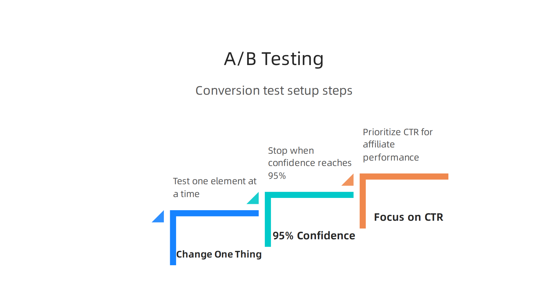 An infographic illustrating the structured process of setting up conversion-focused A/B tests to optimize website design and affiliate link performance.