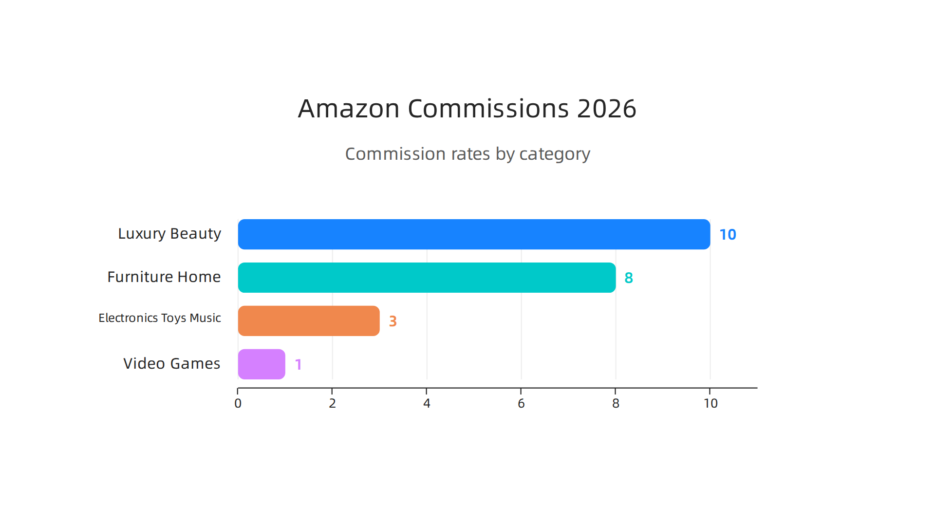 A detailed breakdown of Amazon Associates commission rates across various product categories in 2026, highlighting earning potential.
