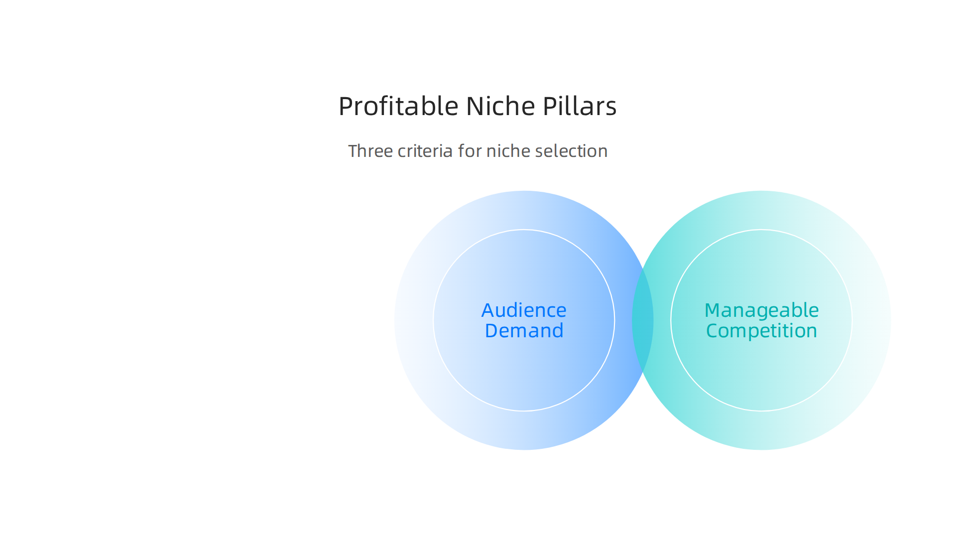 An infographic visualizing the three critical criteria for selecting a profitable affiliate marketing niche: audience demand, manageable competition, and earning potential.