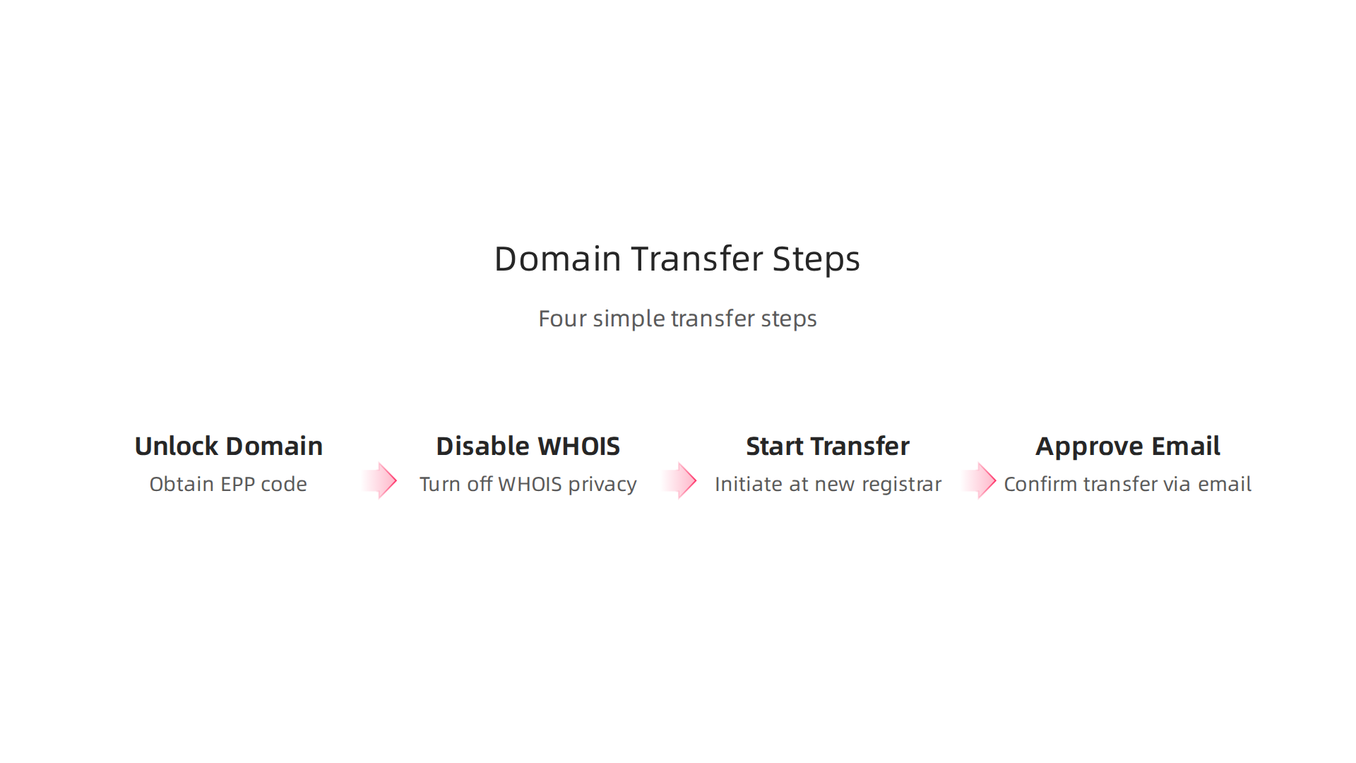 An infographic detailing the four key steps for transferring a domain: unlocking it and getting the EPP code, disabling WHOIS privacy, initiating the transfer with the new registrar, and approving the transfer email.