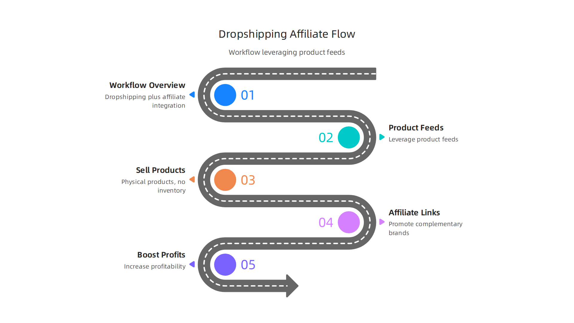 Understand the workflow of a dropshipping store combined with affiliate integration, leveraging product feeds for increased profitability.