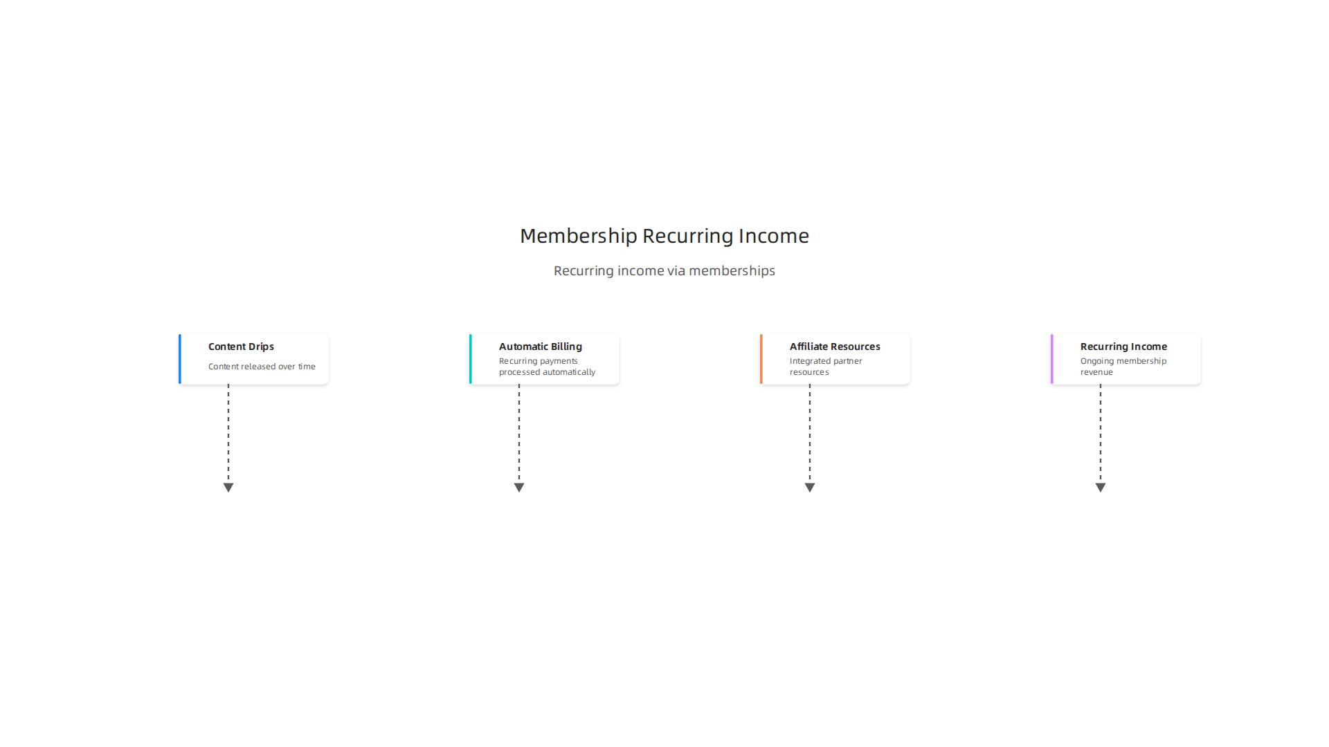 An infographic illustrating how a membership site generates recurring income through content drips, automatic billing, and integrated affiliate resources.