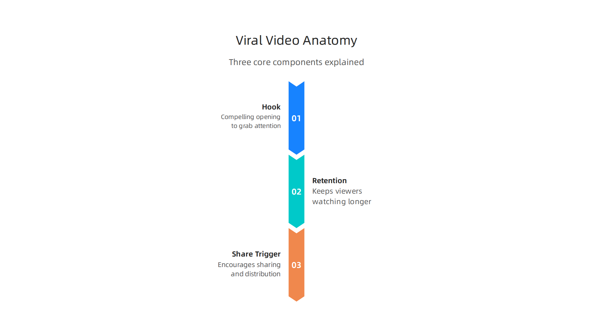 Visual breakdown of the three core elements of a viral video: a compelling hook, high viewer retention, and a strong share trigger.
