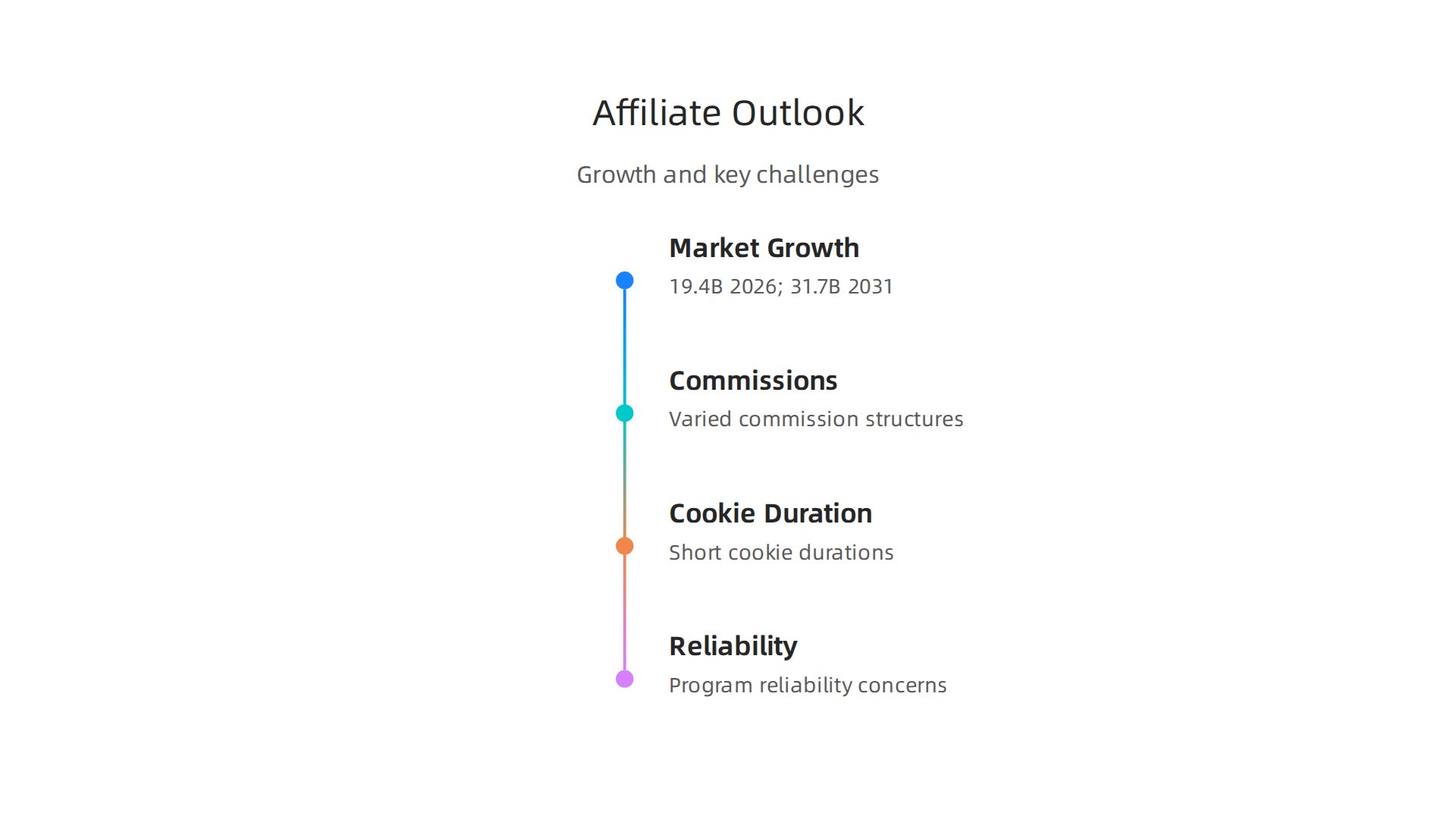 An infographic illustrating the growth of the affiliate marketing industry, alongside key challenges like varied commission structures, short cookie durations, and program reliability.