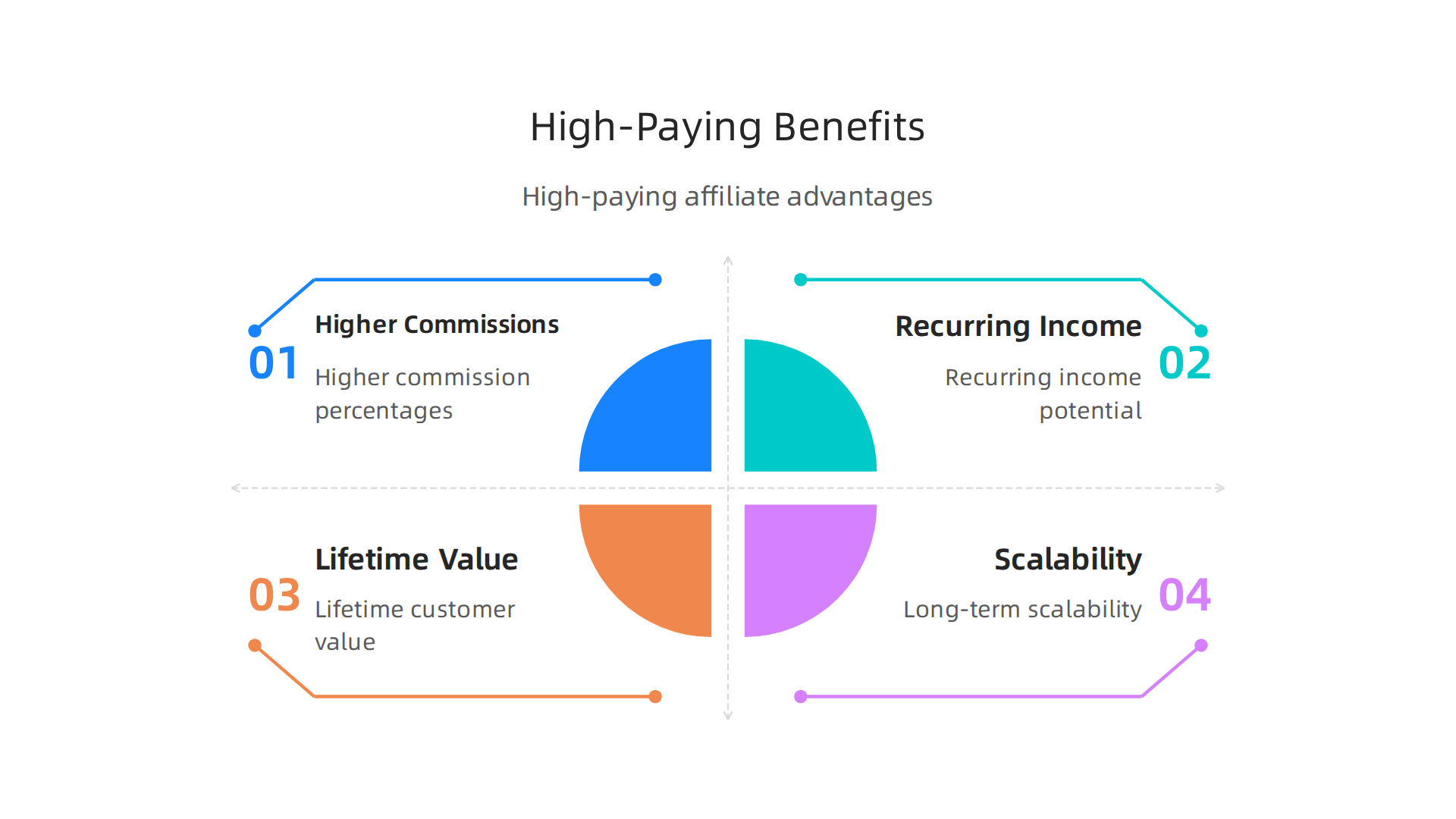 An infographic illustrating the advantages of high-paying and high-ticket affiliate programs, such as higher commission percentages, recurring income potential, and long-term scalability.