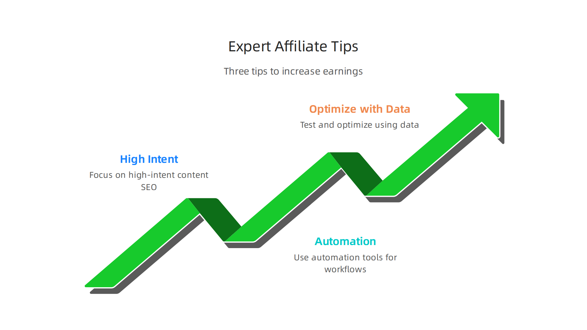 An infographic summarizing three key strategies for maximizing affiliate marketing earnings: focusing on high-intent content, leveraging automation, and optimizing with data.