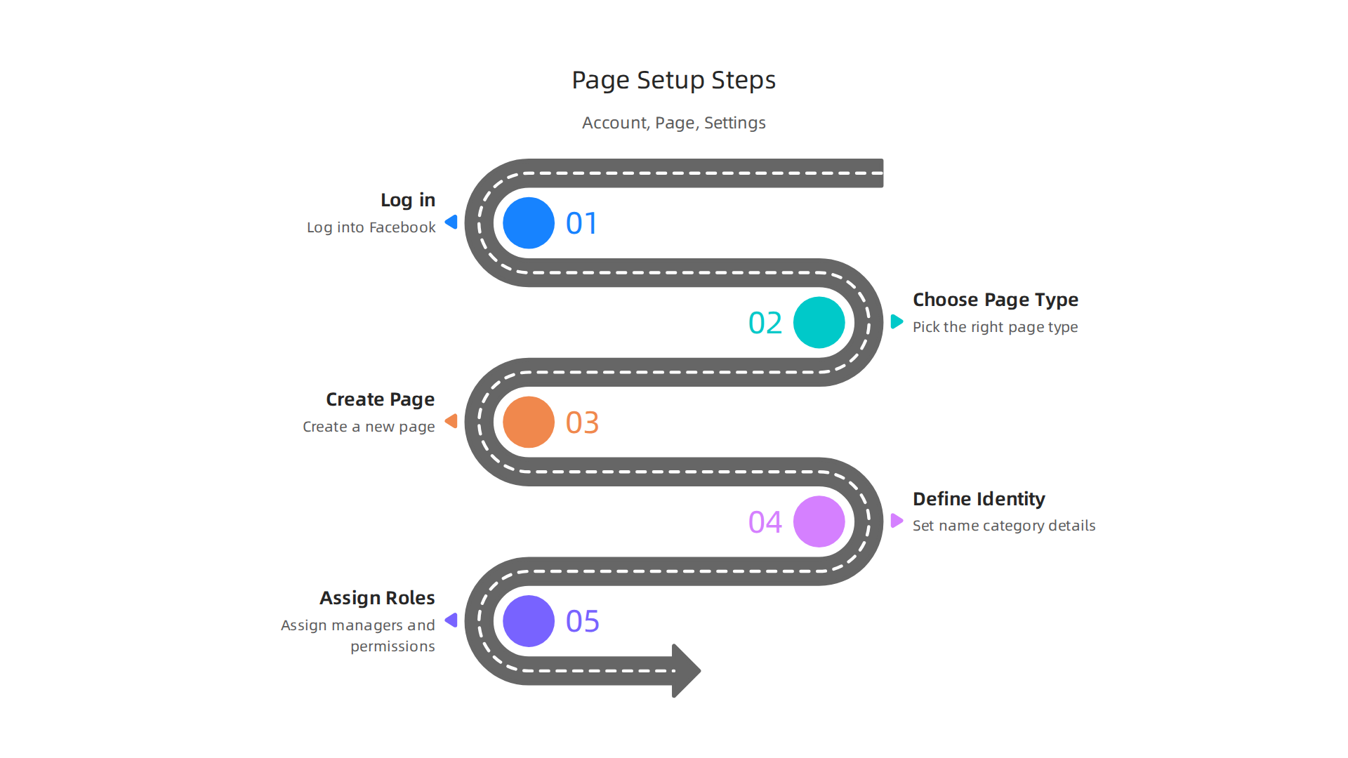 A clear infographic illustrating the initial steps to create a Facebook business page, including logging in, creating a new page, and defining its identity.