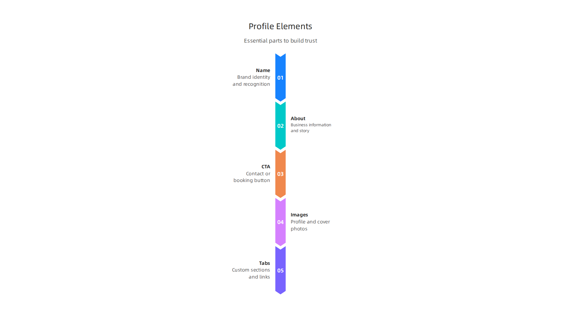 An infographic highlighting crucial Facebook page elements like profile picture, cover photo, about section, call-to-action button, and customizable tabs.