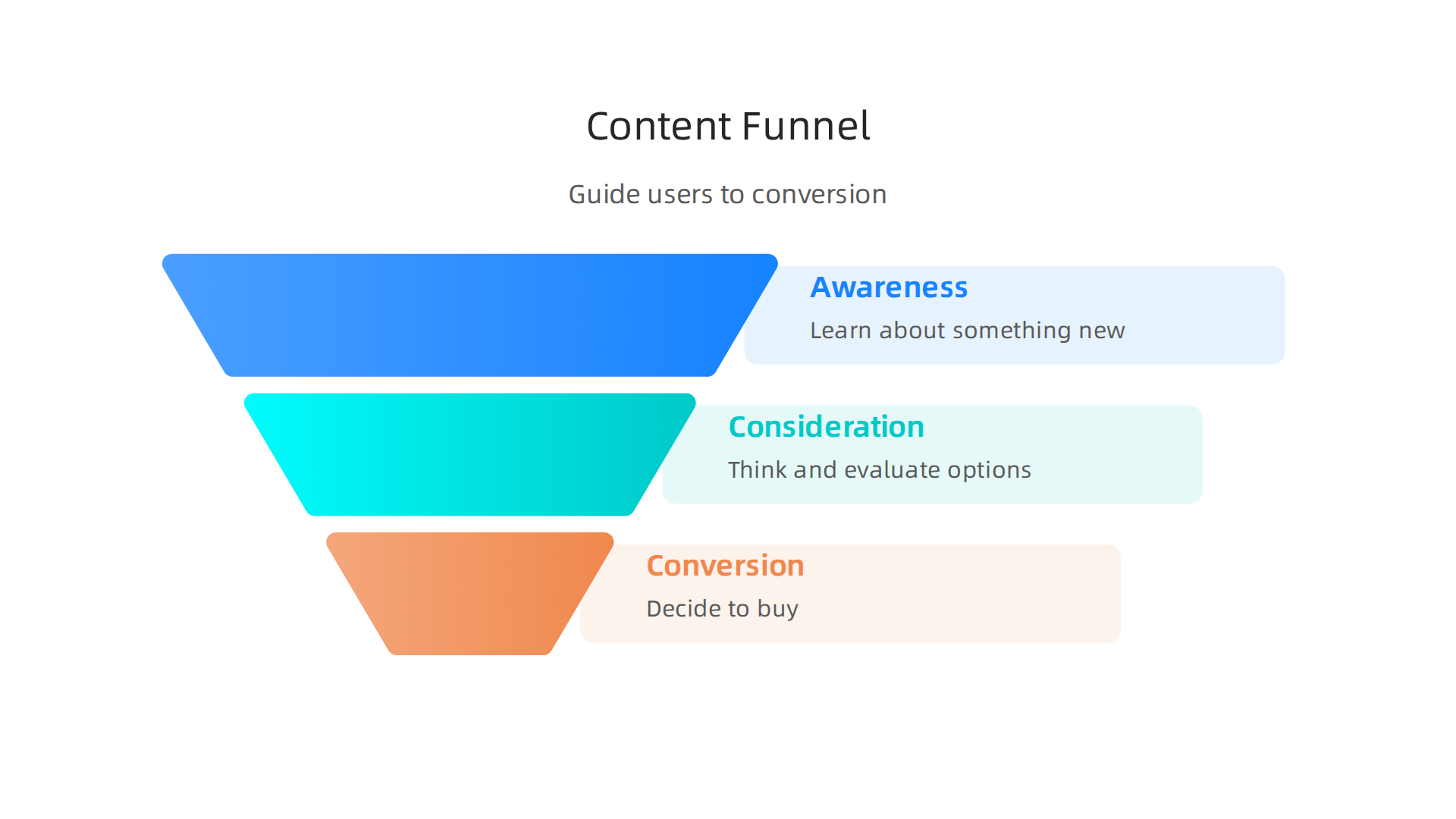 An infographic illustrating the 'Awareness, Consideration, Conversion' content funnel, showing how posts guide users through their journey.