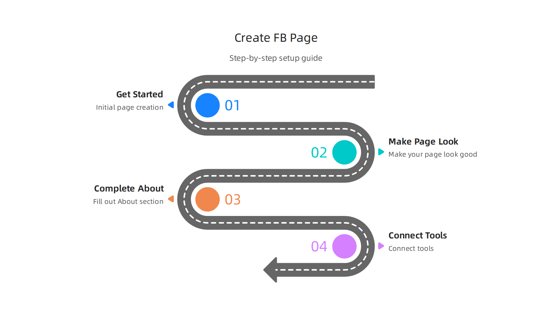 A clear, sequential infographic outlining the key steps involved in setting up a Facebook Business Page, from initial page creation to filling out essential details and connecting tools.