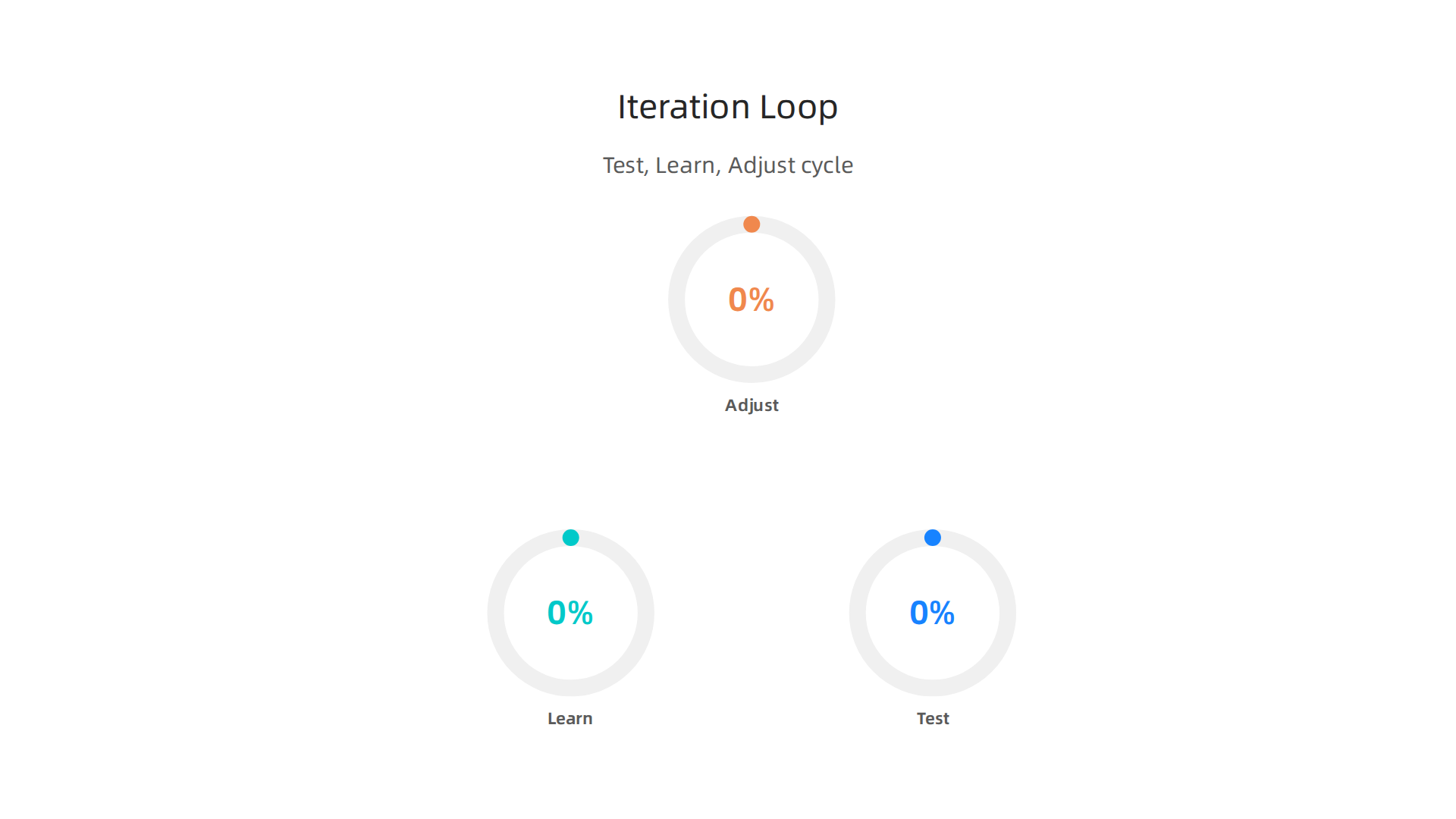An infographic illustrating the 'Iteration Loop' – a cyclical process of Test, Learn, and Adjust – vital for continuously improving Facebook Business Page content and strategies based on performance data.