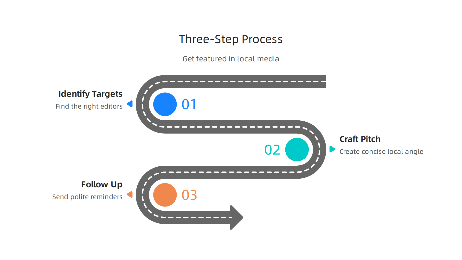 An infographic illustrating the structured, three-step approach for affiliate marketers to get featured in local media outlets like Columbus Business First.