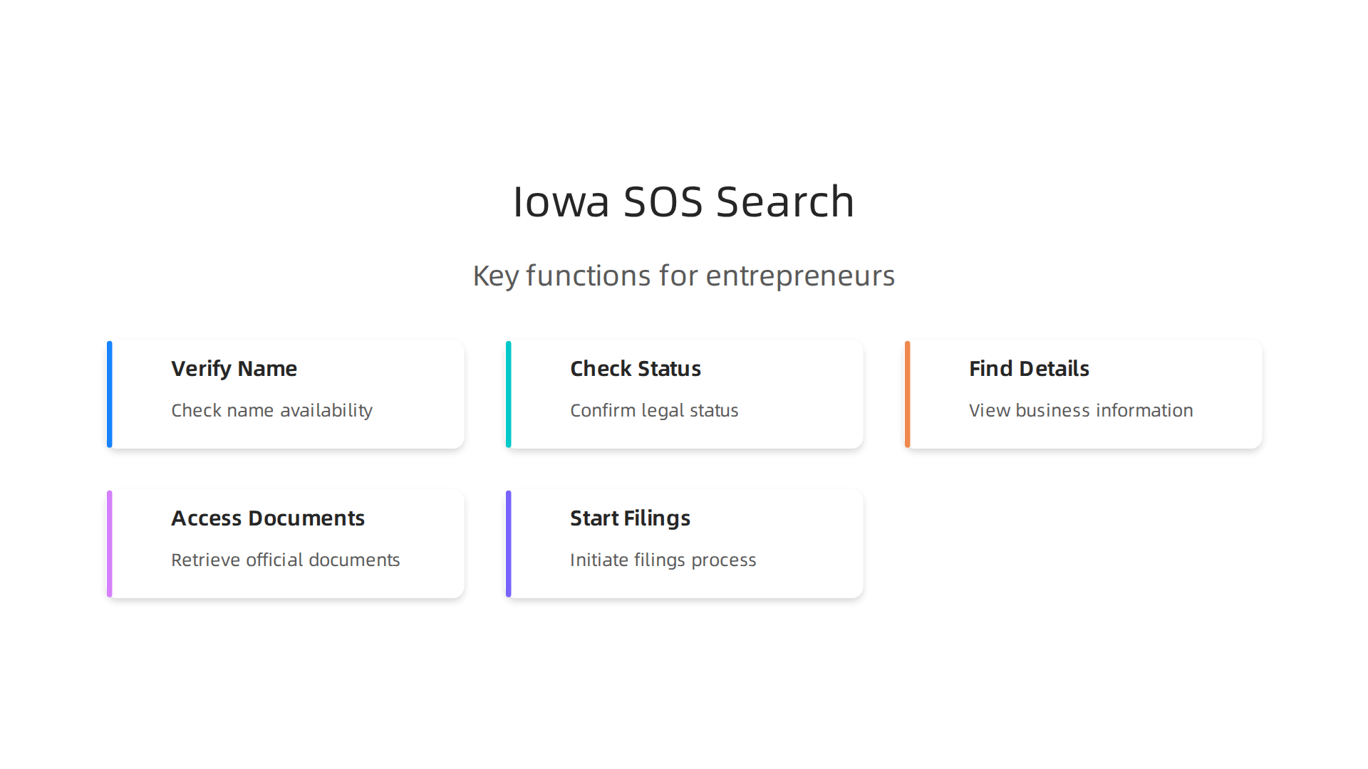 An infographic summarizing the key functions of the Iowa SOS Business Search, including verifying name availability, checking legal status, and accessing official documents.