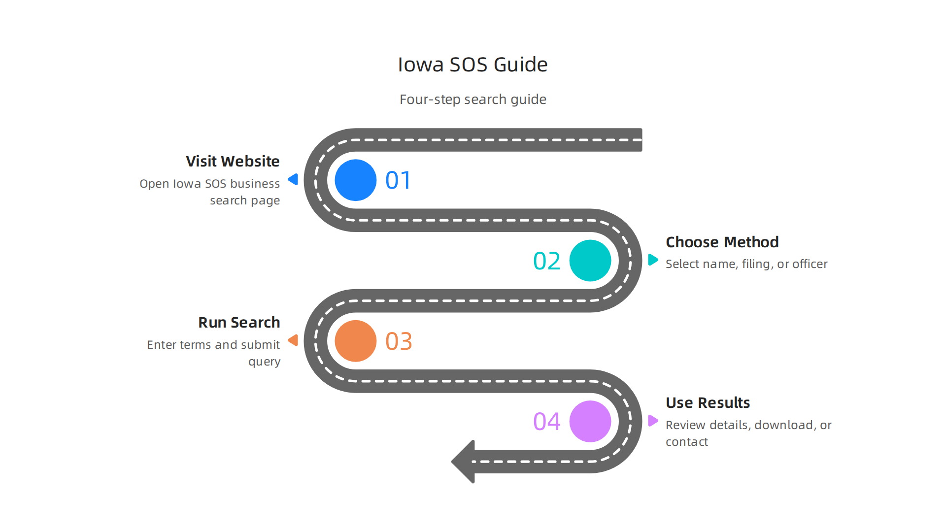 A clear, four-step infographic illustrating how to navigate and use the Iowa Secretary of State's online business search tool efficiently.