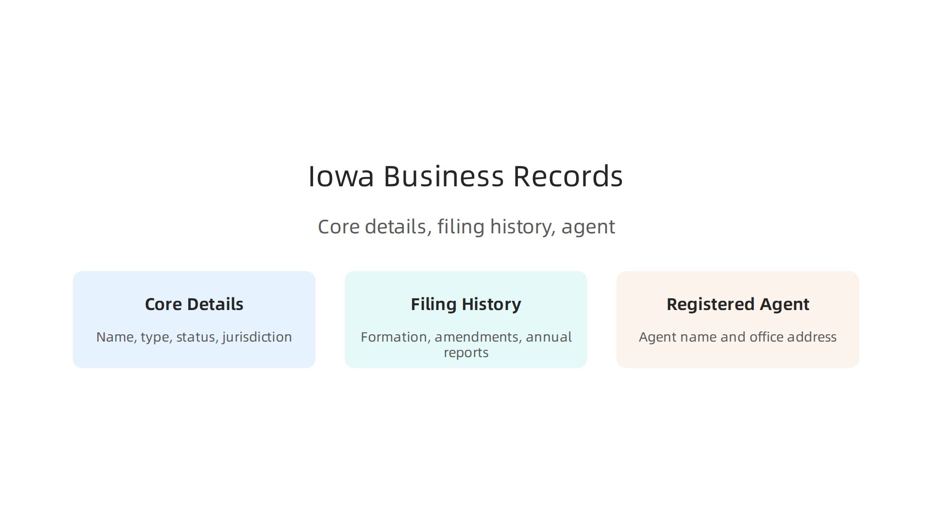 An infographic detailing the three main categories of information found in Iowa business records: core details, filing history, and registered agent/office address.