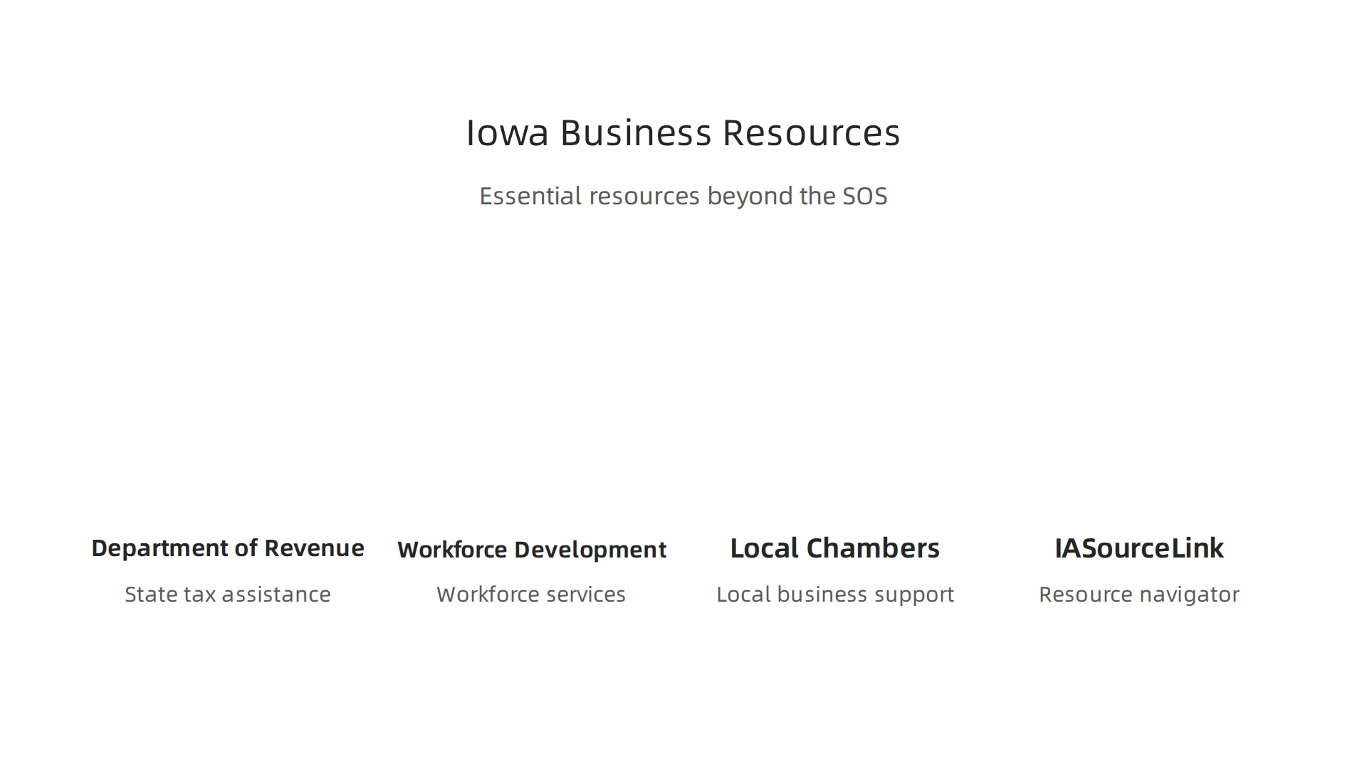 An infographic presenting essential Iowa business resources beyond the SOS, including tax, workforce, local support, and a resource navigator.