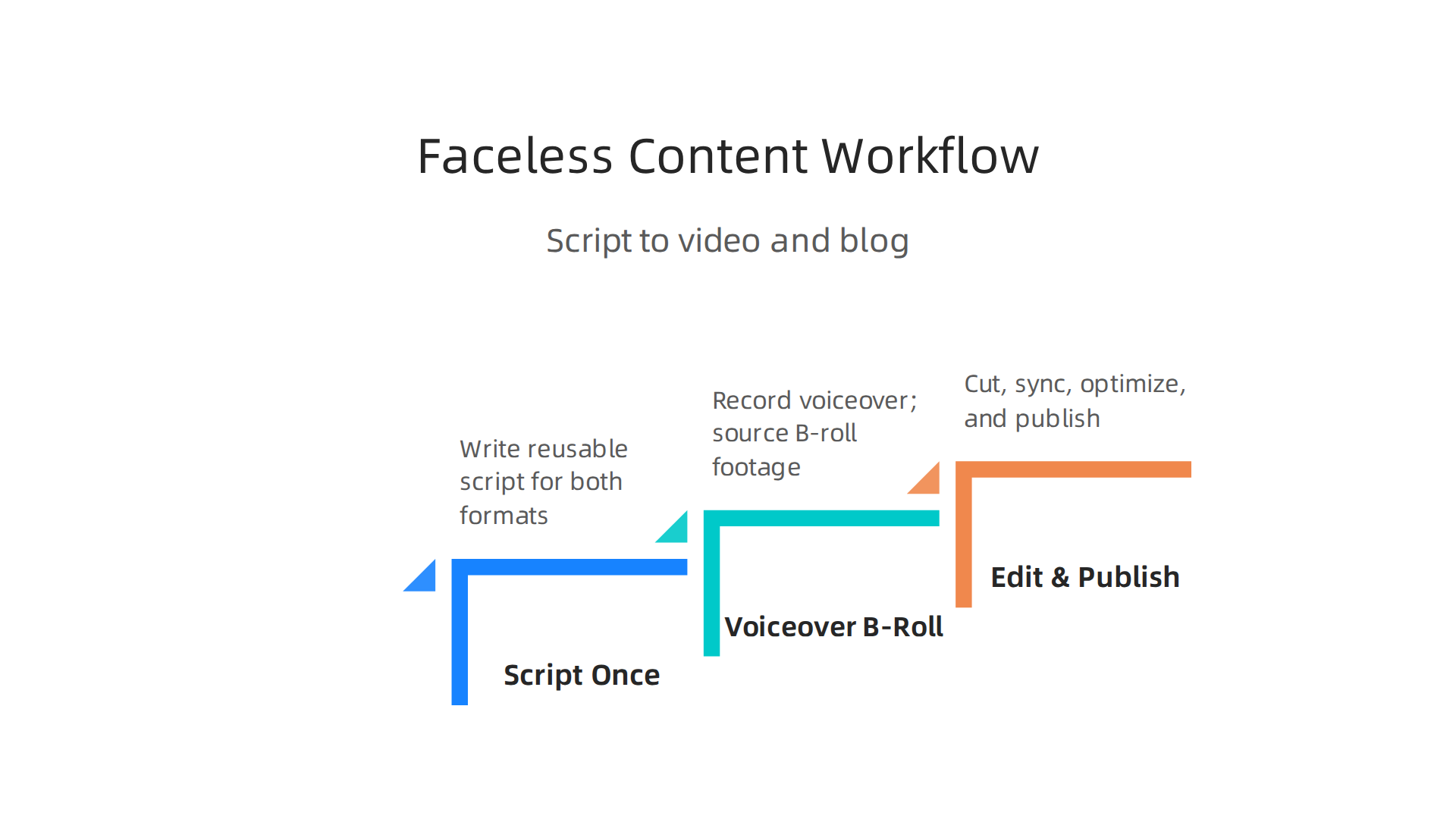 This infographic illustrates a streamlined three-step workflow for efficiently creating both YouTube videos and blog posts from a single script, maximizing content output.