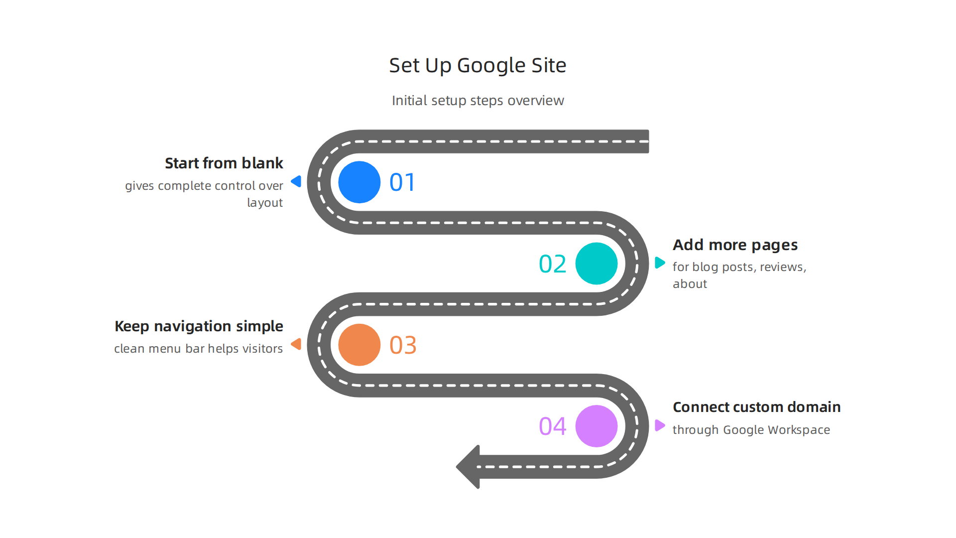 A visual guide detailing the initial setup process for a new Google Site, from starting blank to connecting a custom domain.
