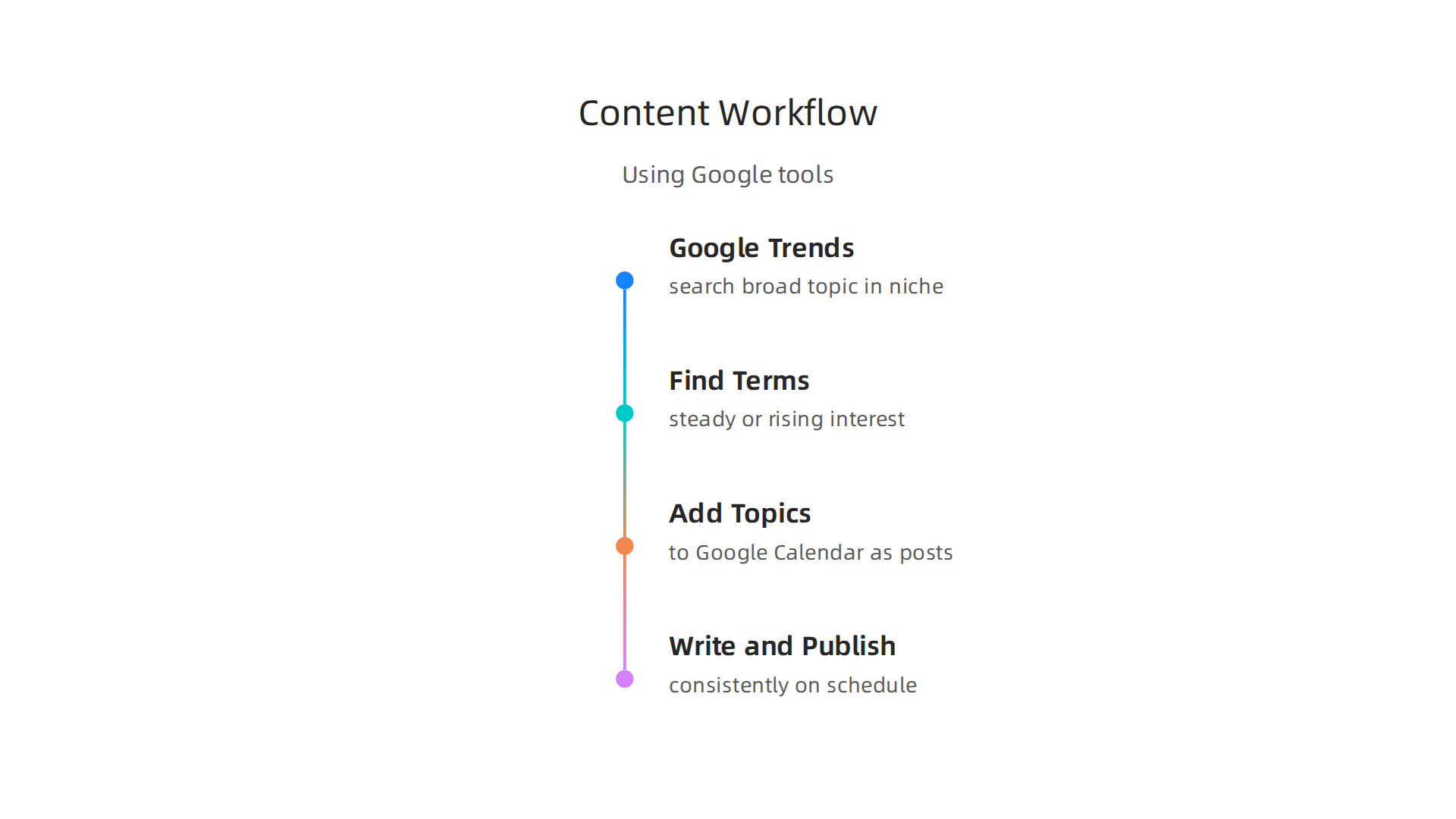 A structured workflow for developing content strategy using Google Trends and Google Calendar to plan and publish.