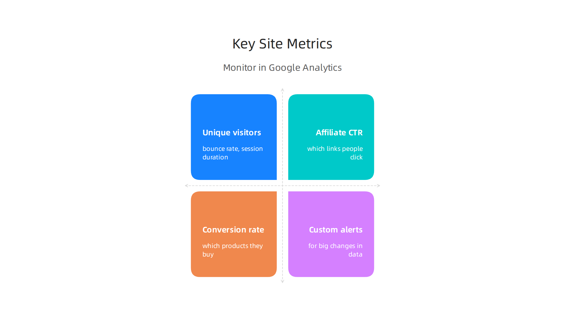 Essential metrics to monitor in Google Analytics to gauge the performance and effectiveness of an affiliate site.