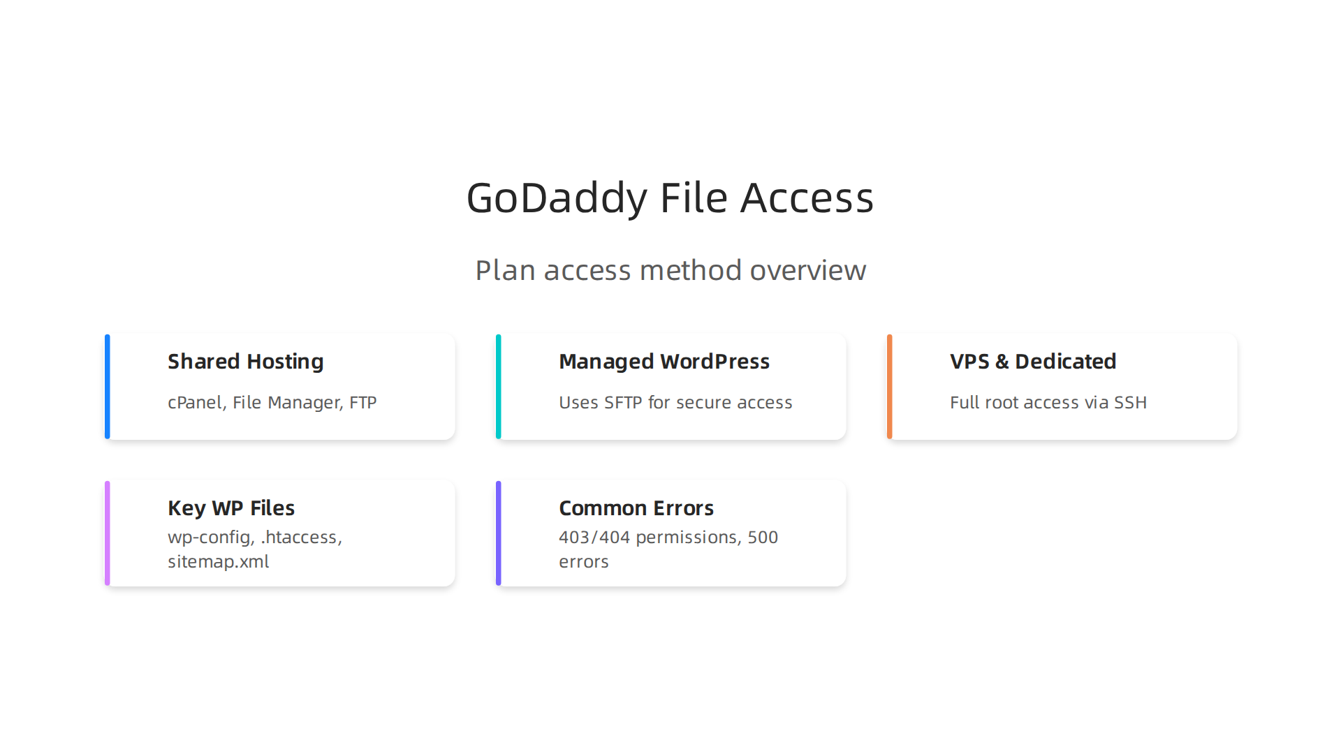 An overview comparing file access methods for different GoDaddy hosting plans.