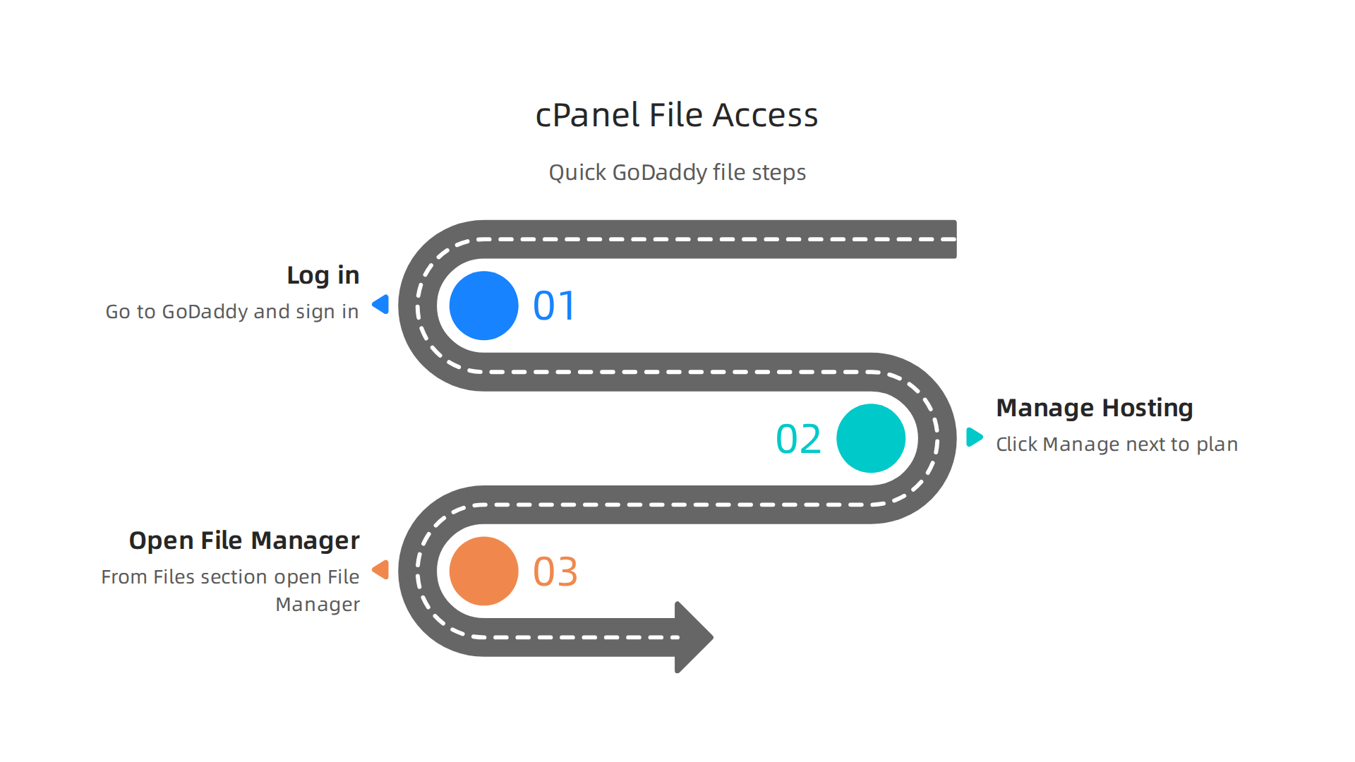 Step-by-step guide on how to access website files using cPanel File Manager.