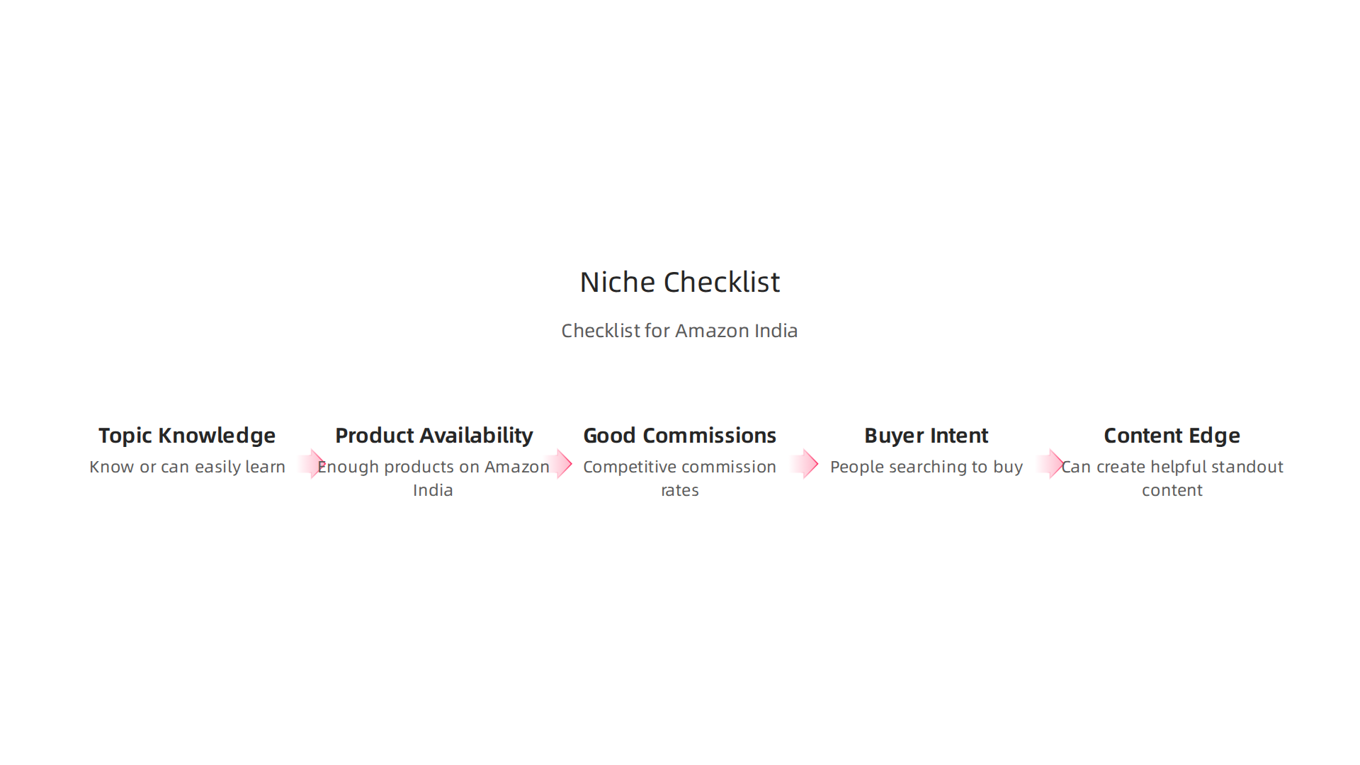 A clear checklist guiding new affiliate marketers through the essential considerations for selecting a profitable and manageable niche on Amazon India.