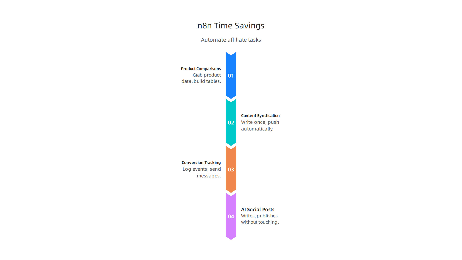 Discover how n8n streamlines common affiliate marketing tasks, freeing up valuable time for strategic growth.