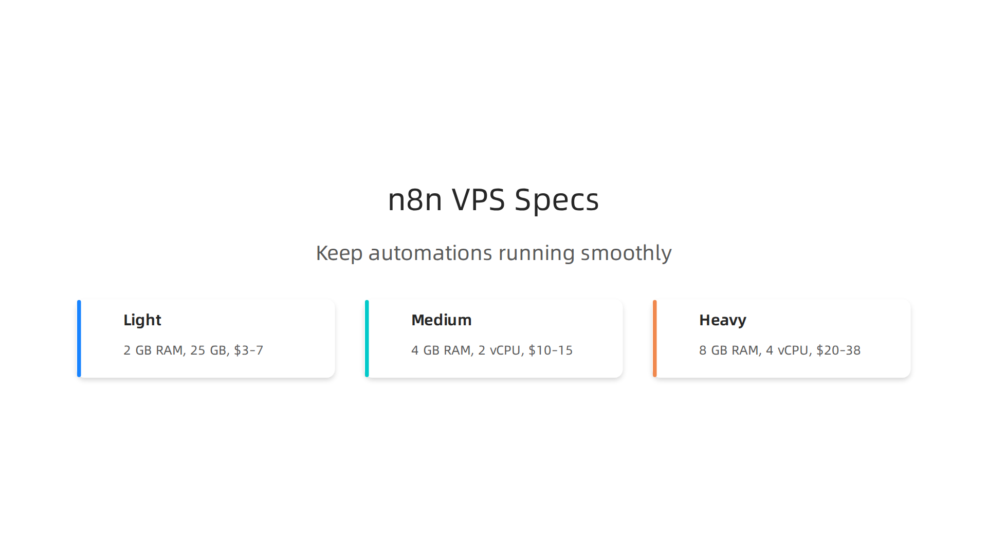 Guide to recommended VPS specifications for n8n hosting, tailored for different levels of automation usage.