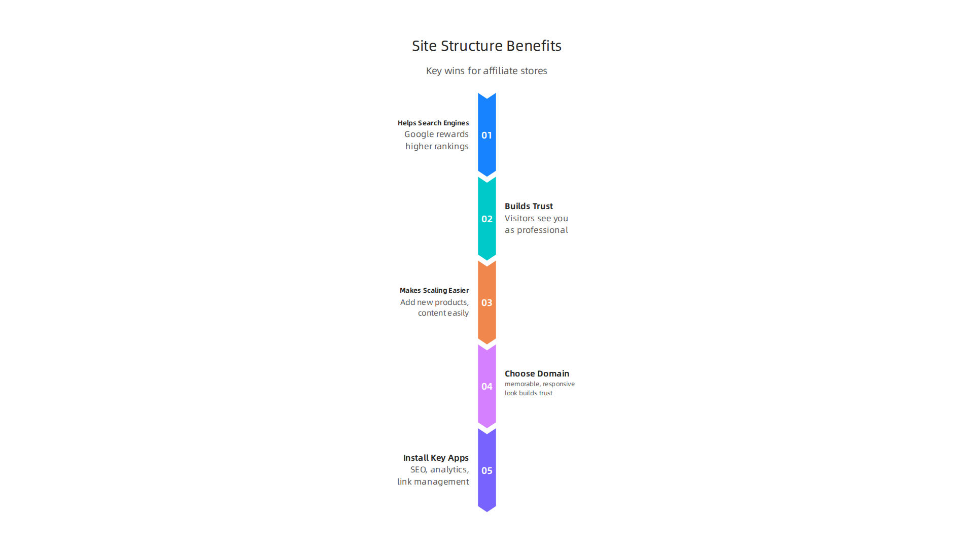 Discover how clear site architecture can significantly enhance your Shopify store's SEO, user trust, and scalability for affiliate marketing.