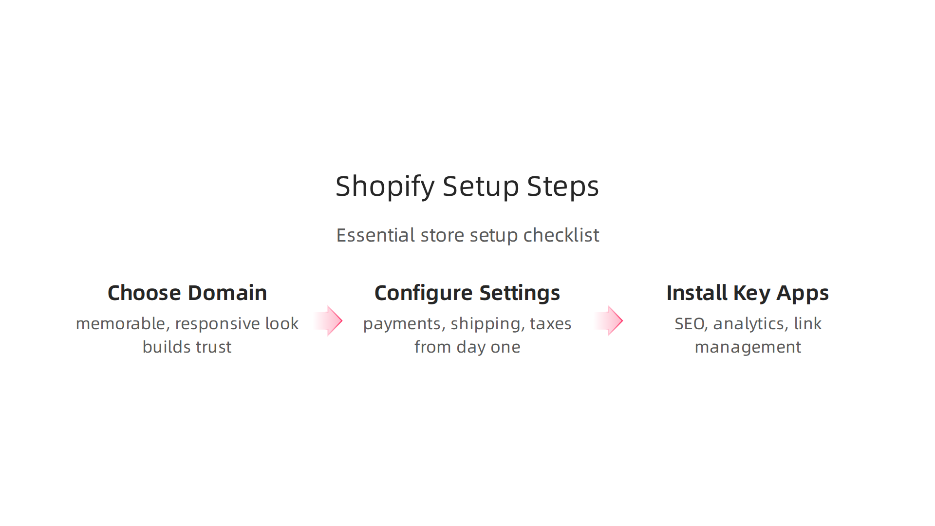 Follow these essential steps to set up your Shopify store correctly, from domain choice to app installation, ensuring smooth operation.
