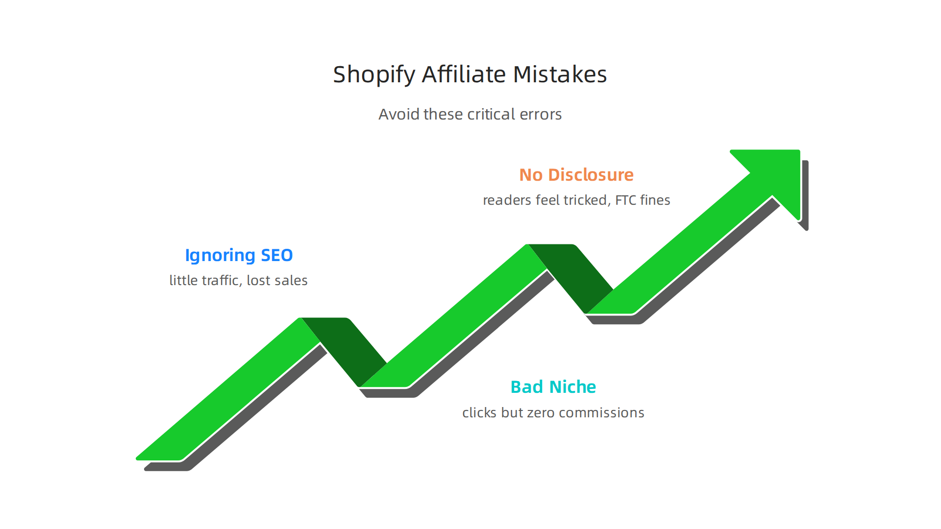 Avoid these critical errors when building your Shopify affiliate site, including neglecting SEO, poor niche research, and disclosure failures.