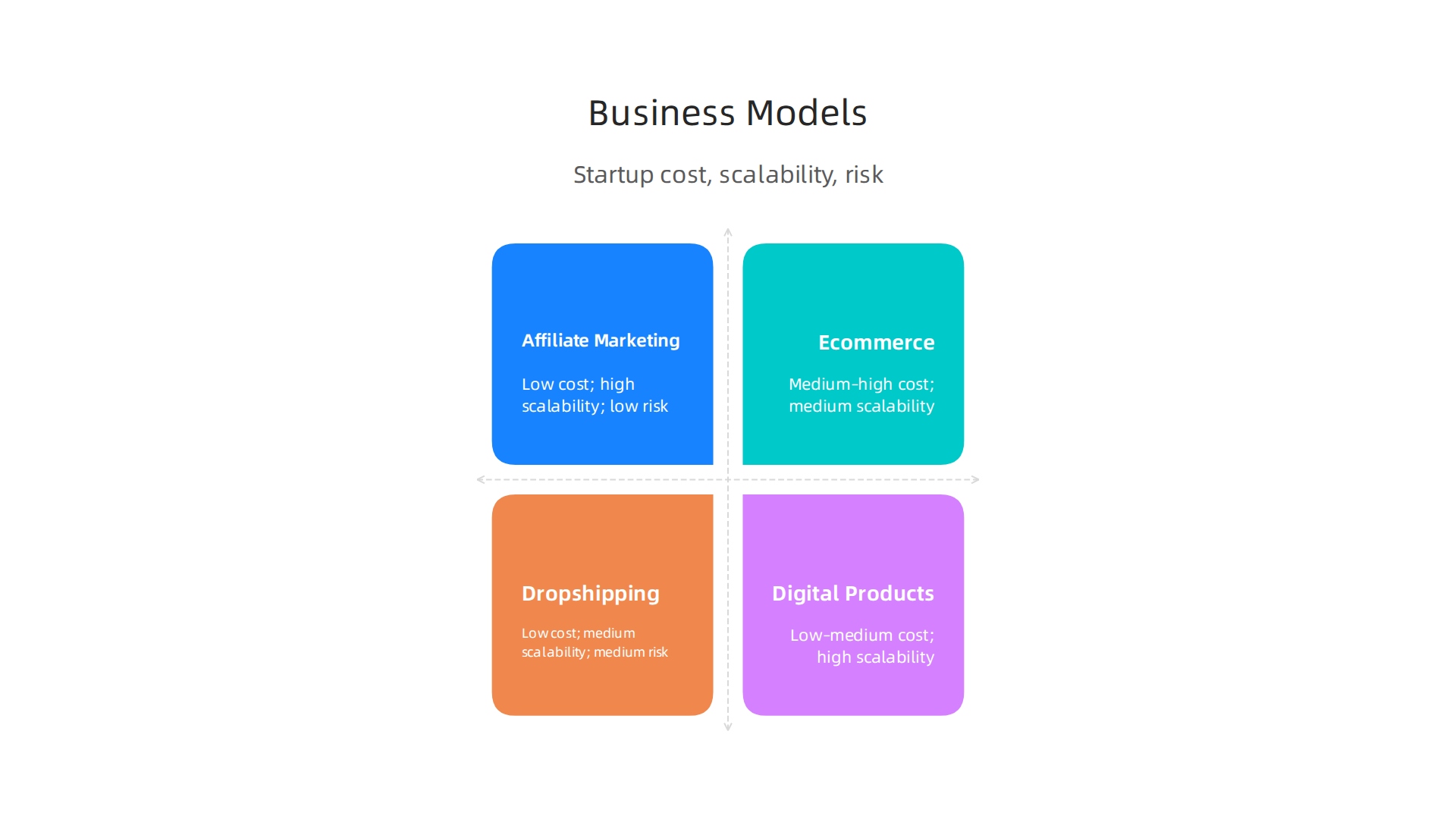 A comparison of different online business models, highlighting startup costs, scalability, risk, and key skills.