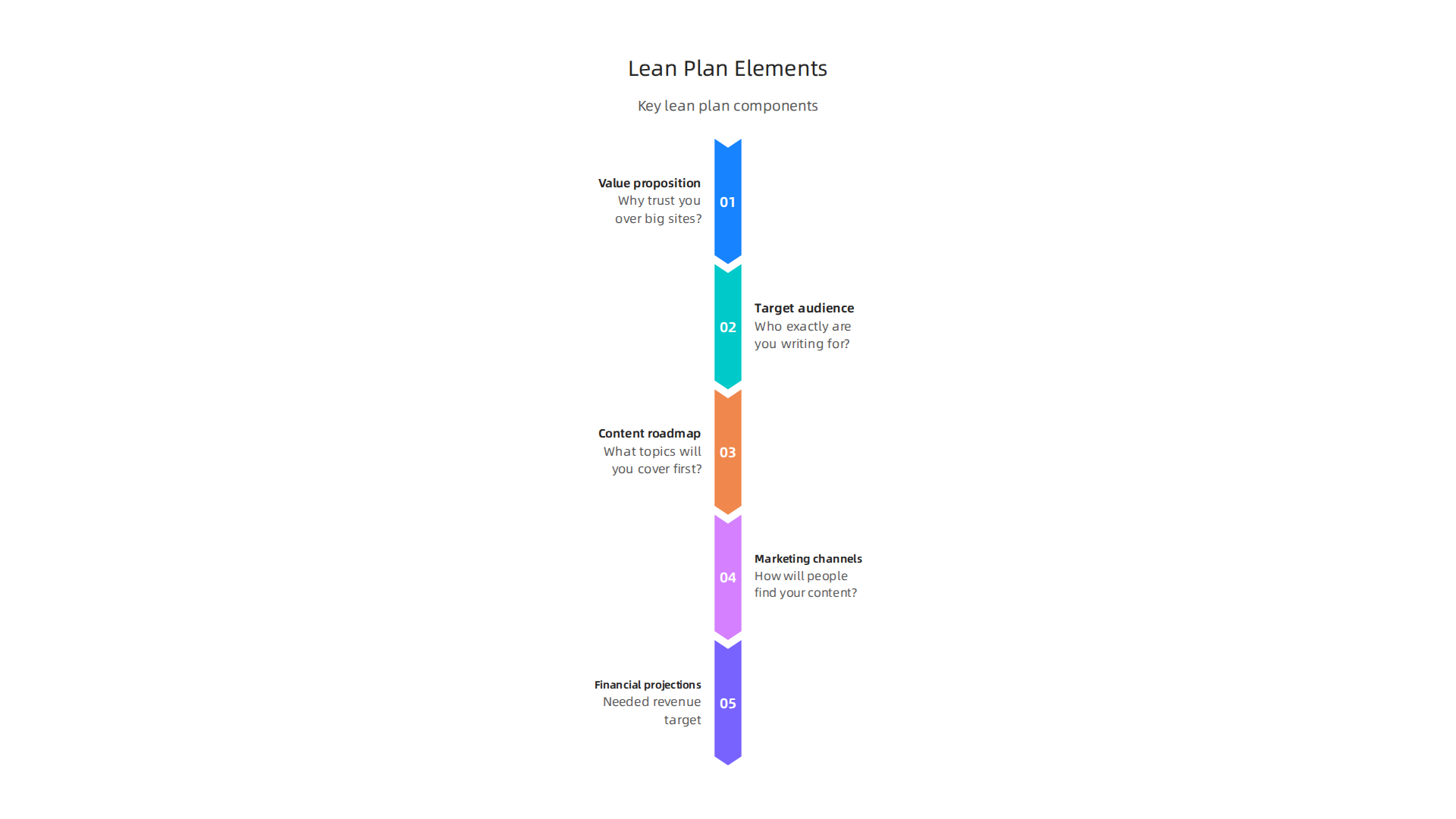 Key components of a lean business plan for an affiliate marketing site.
