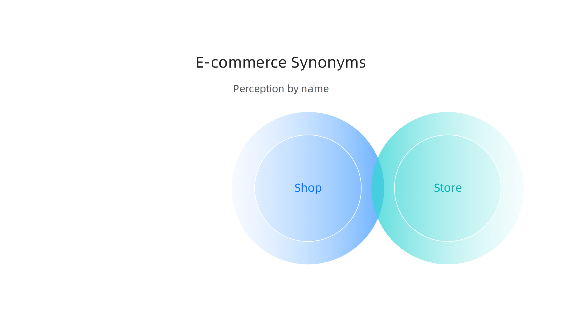 An infographic showcasing how different synonyms like 'Shop,' 'Store,' and 'Boutique' influence perception in e-commerce.
