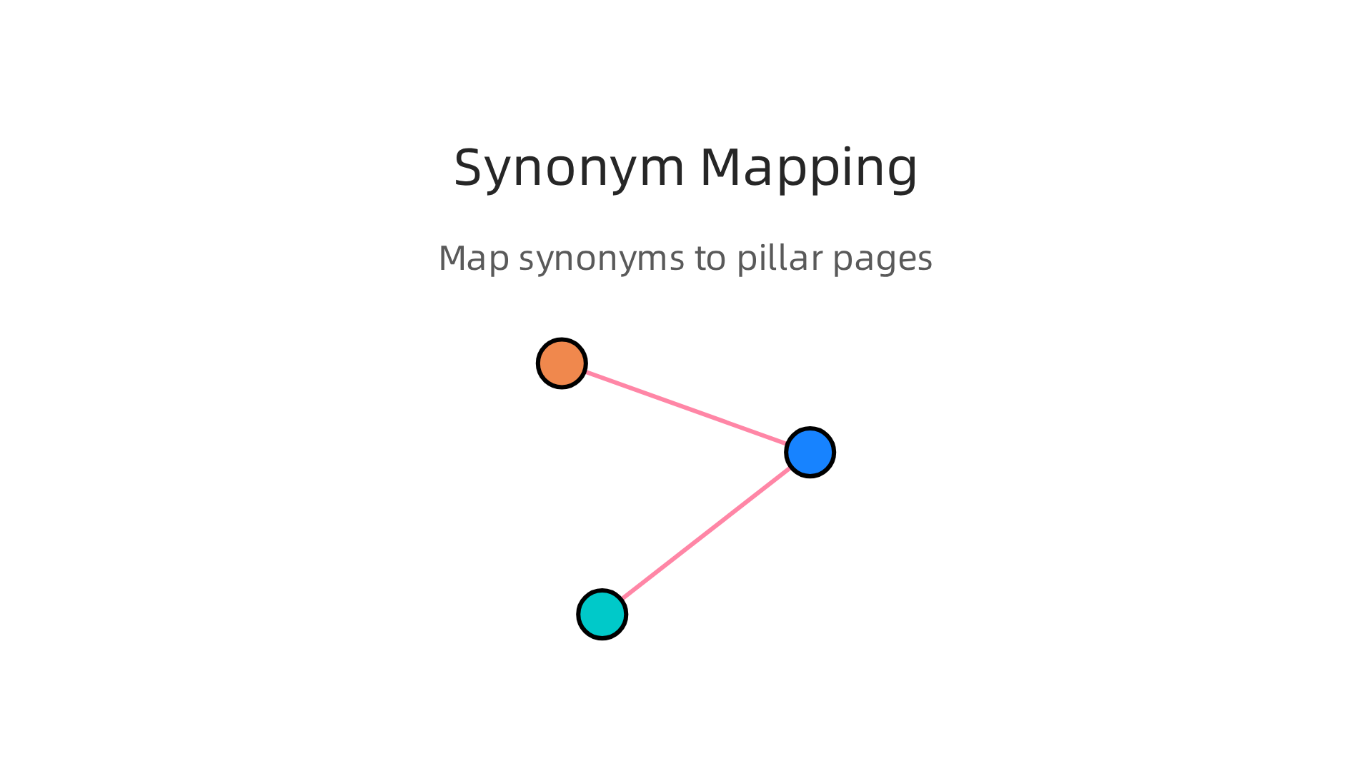 An infographic demonstrating how to strategically map synonym variations to specific pillar pages to avoid keyword cannibalization.