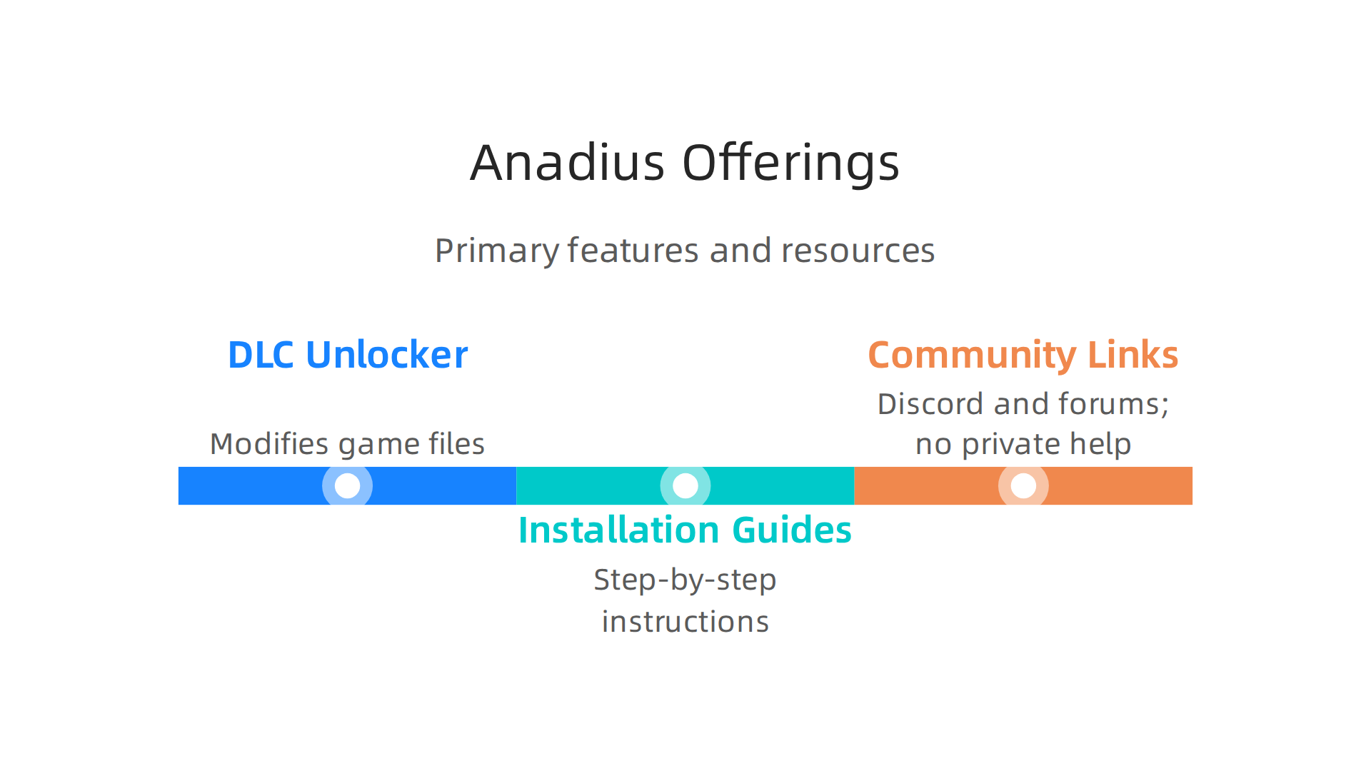 A visual breakdown of the Anadius website's primary features and resources for Sims 4 players, including the DLC Unlocker and community links.
