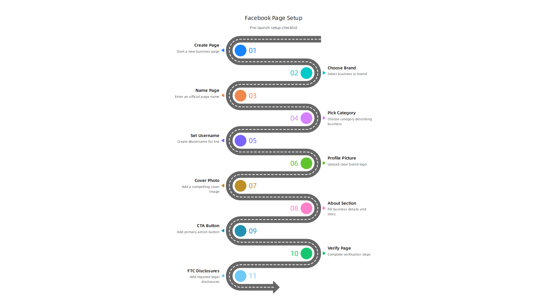 A step-by-step checklist for creating a Facebook Business Page, covering initial setup, verification, and pre-launch essentials.