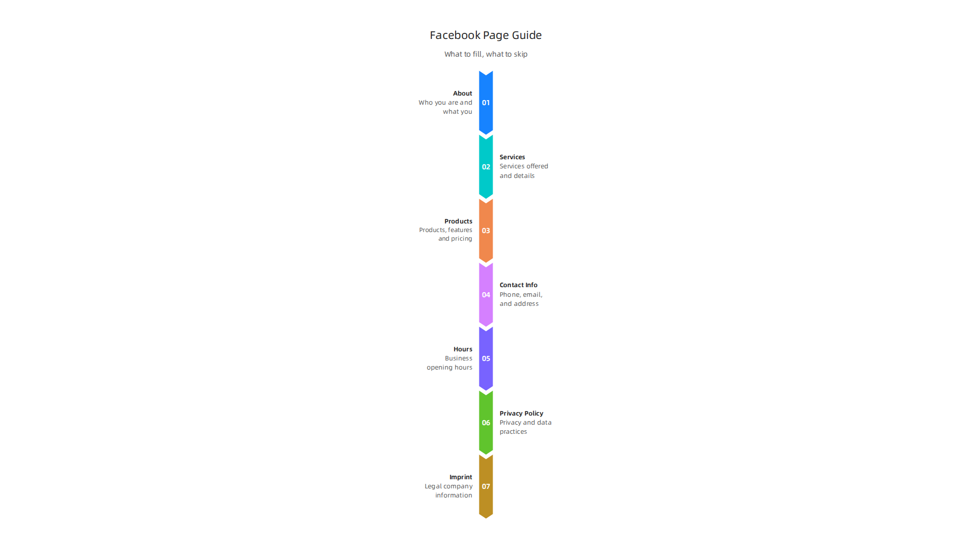 Visual guide detailing the critical sections of a Facebook Business Page to fill out, ensuring clarity and professionalism for affiliate marketers.
