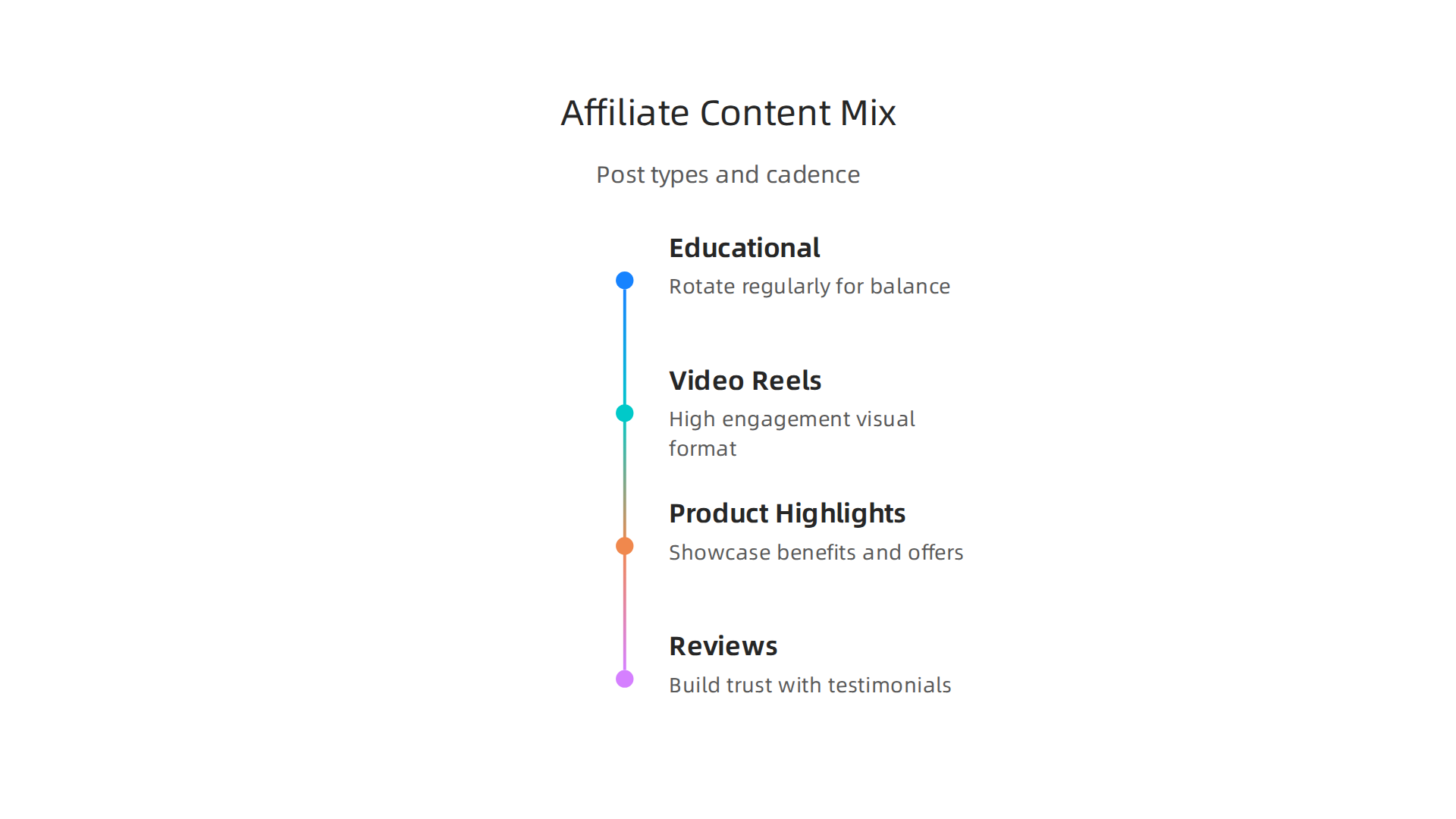Infographic illustrating a balanced content strategy for affiliate marketers on Facebook, including educational posts, videos, product highlights, and reviews.