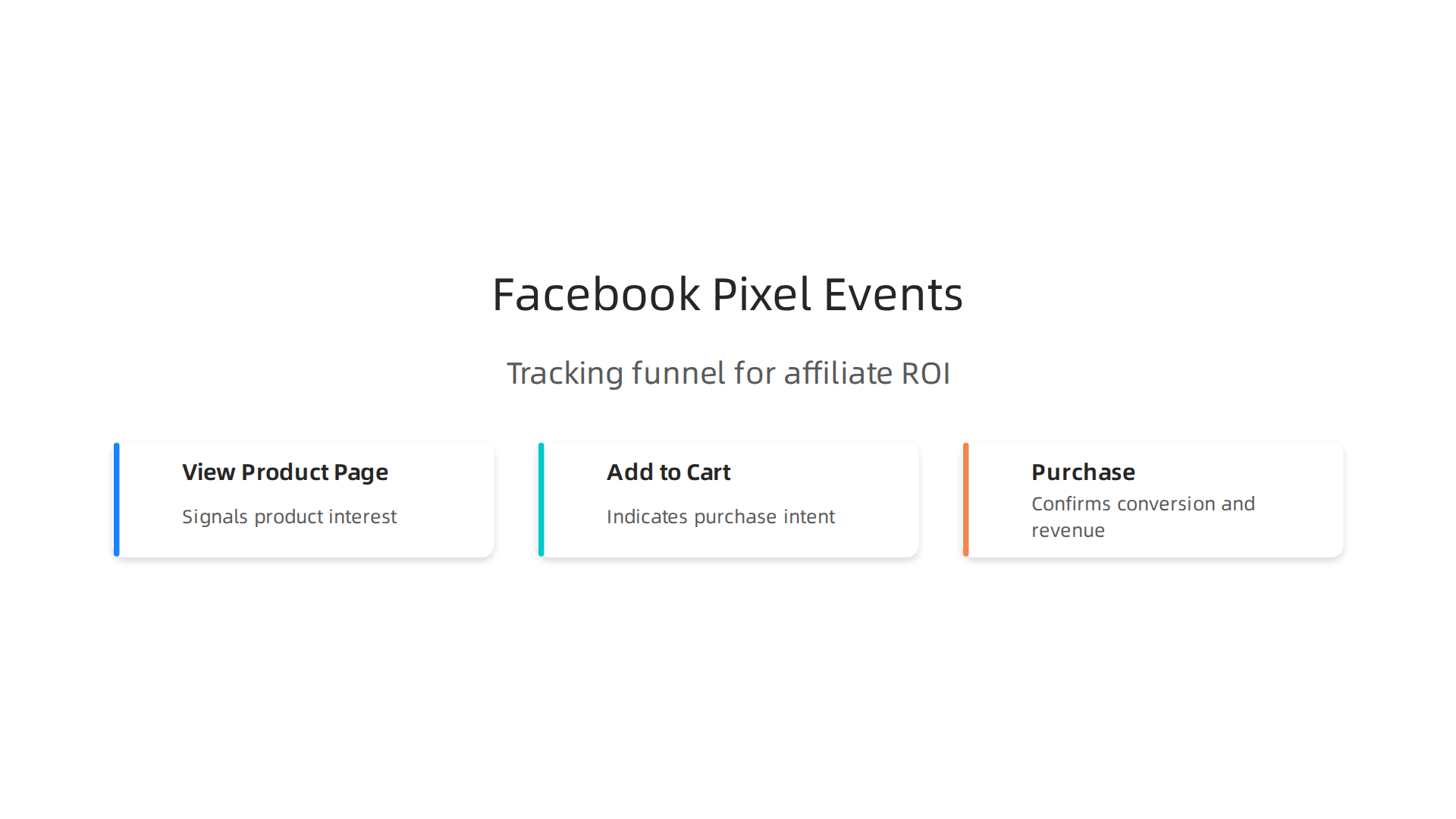 Visual explanation of key events the Facebook Pixel can track, from viewing product pages to actual purchases, crucial for affiliate ROI.