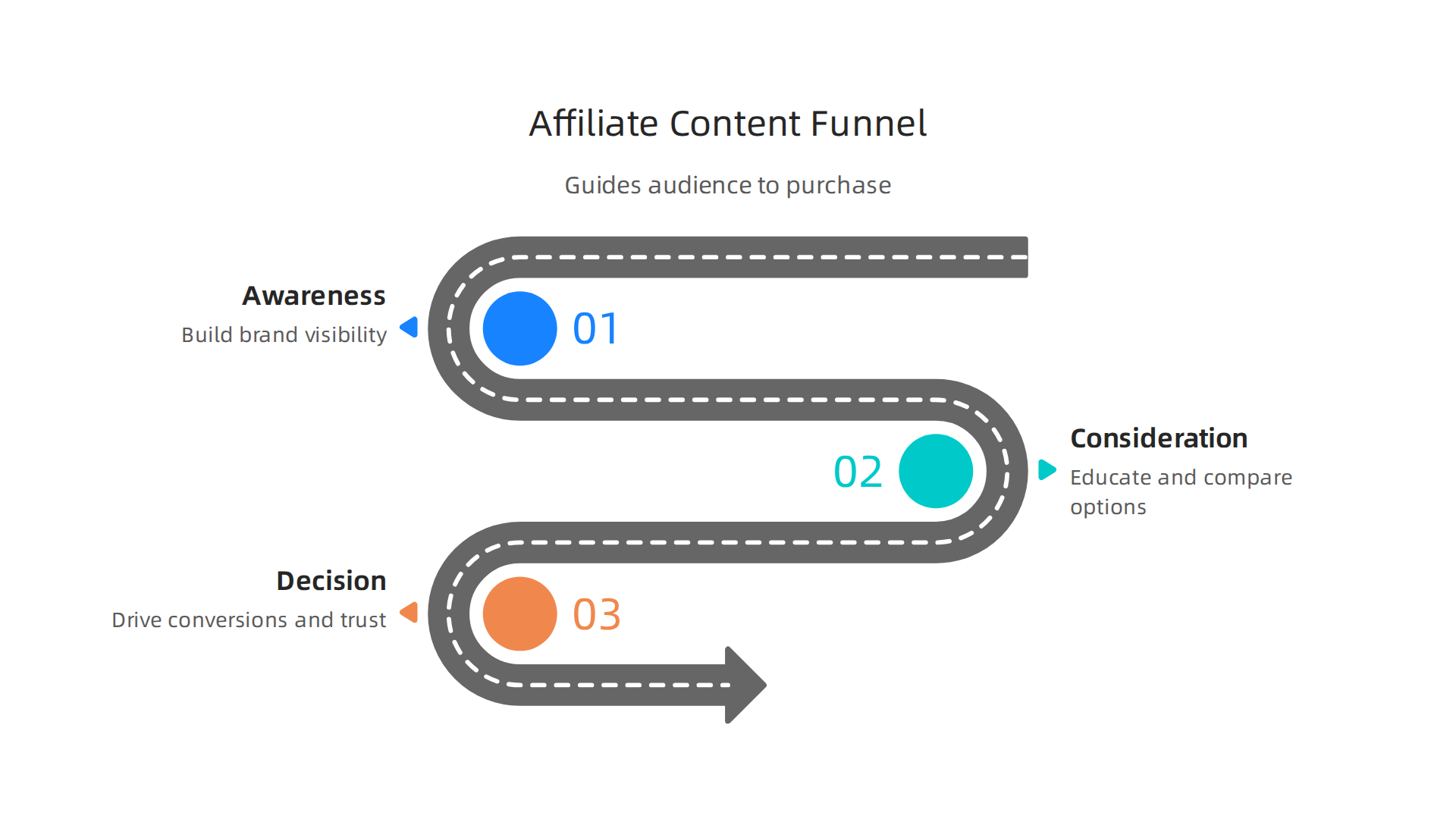 A content funnel guides your audience from initial awareness to making a purchase, building trust at each stage.