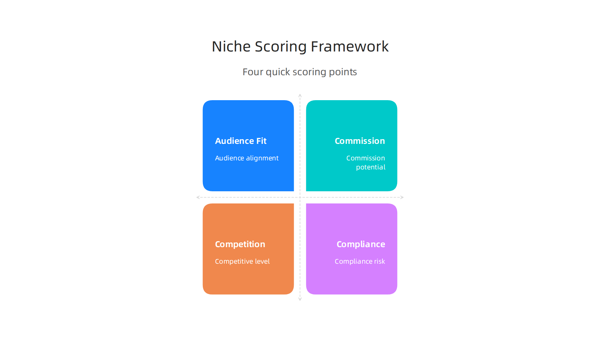 A simple scoring framework helps evaluate potential niches and affiliate products based on audience fit, commission, competition, and compliance.