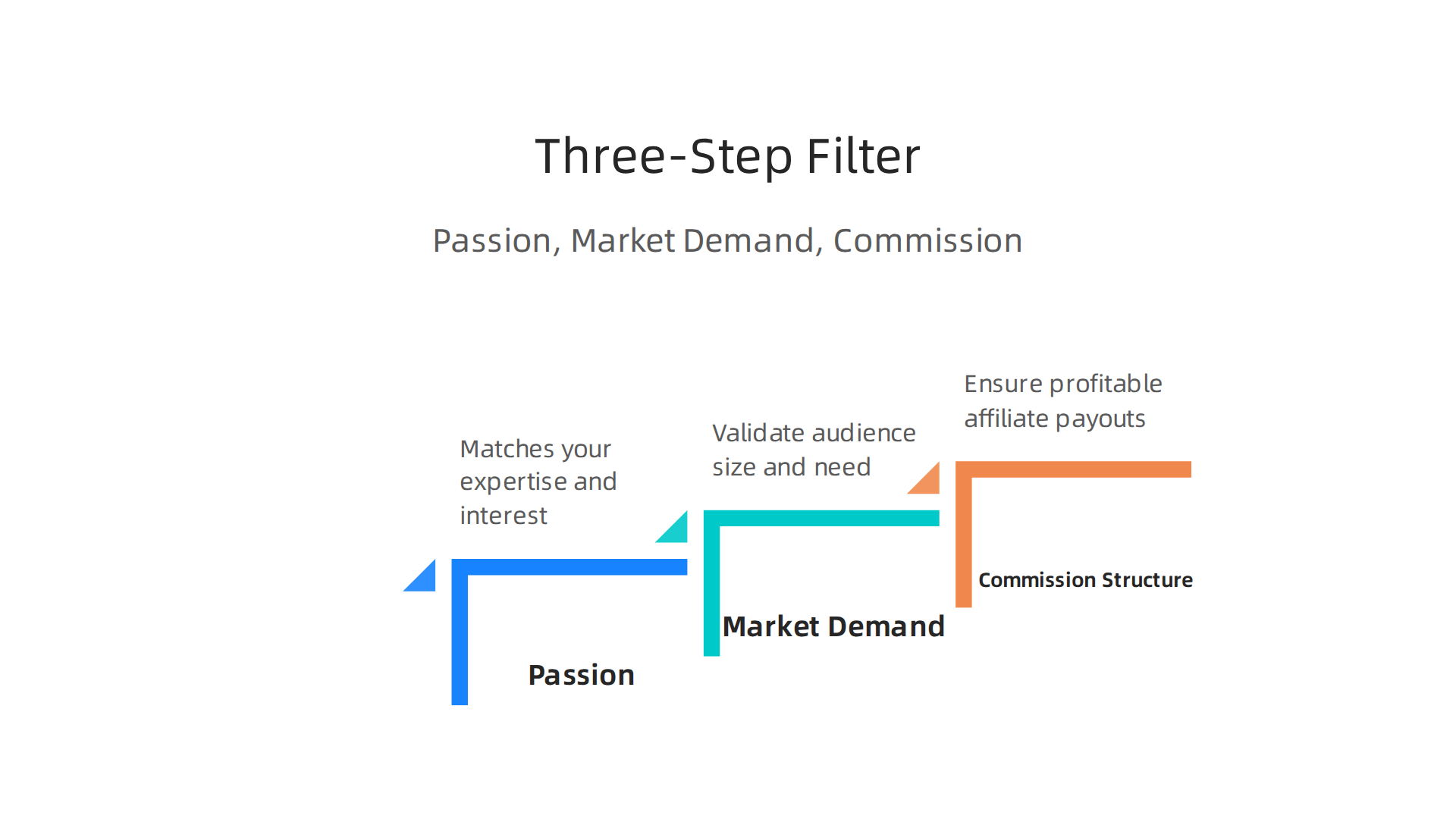 Selecting a profitable affiliate marketing niche involves a three-step filter: passion, market demand, and commission structure.